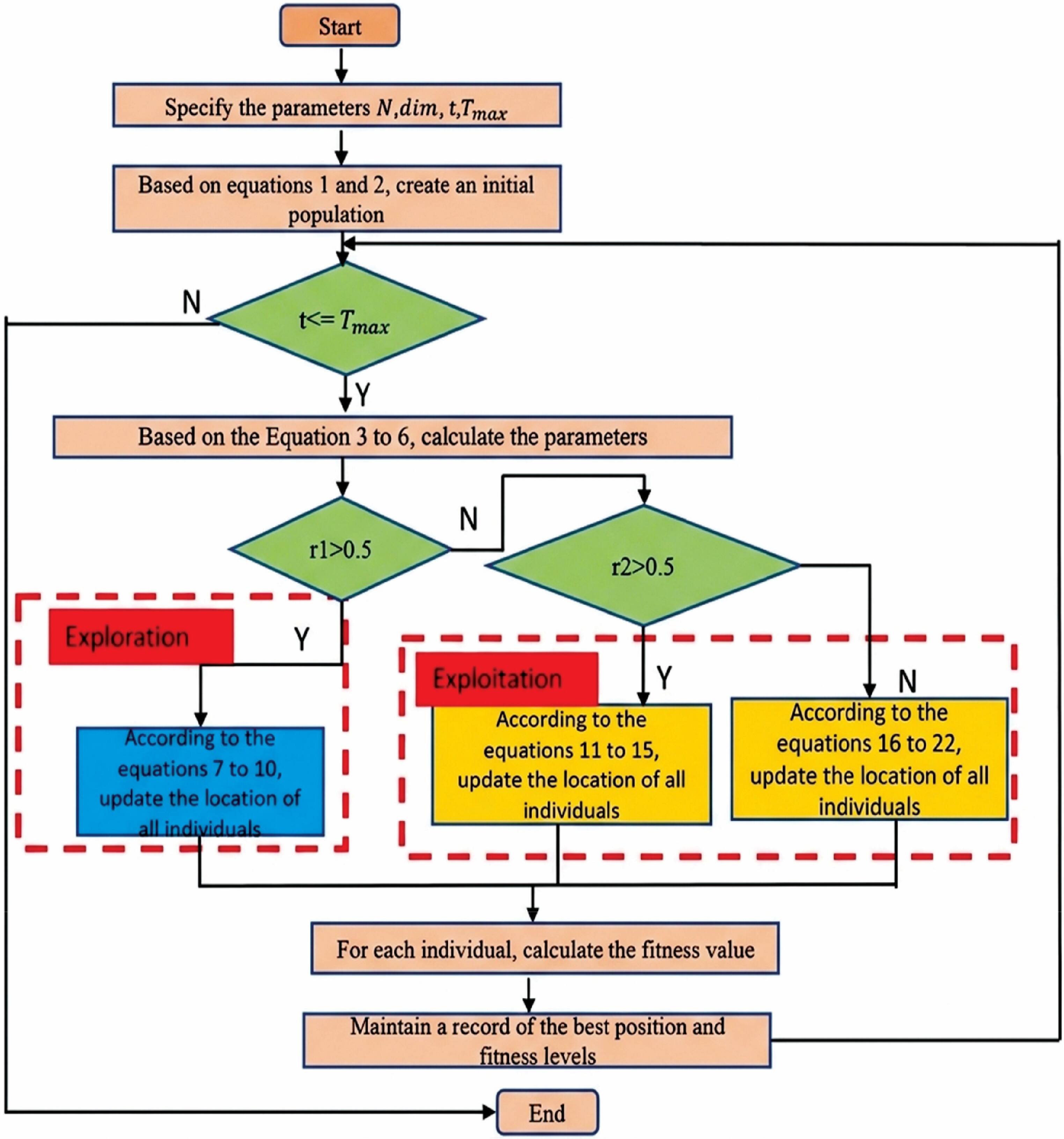 Tuning of fractional order PID controller using the animated oat ...