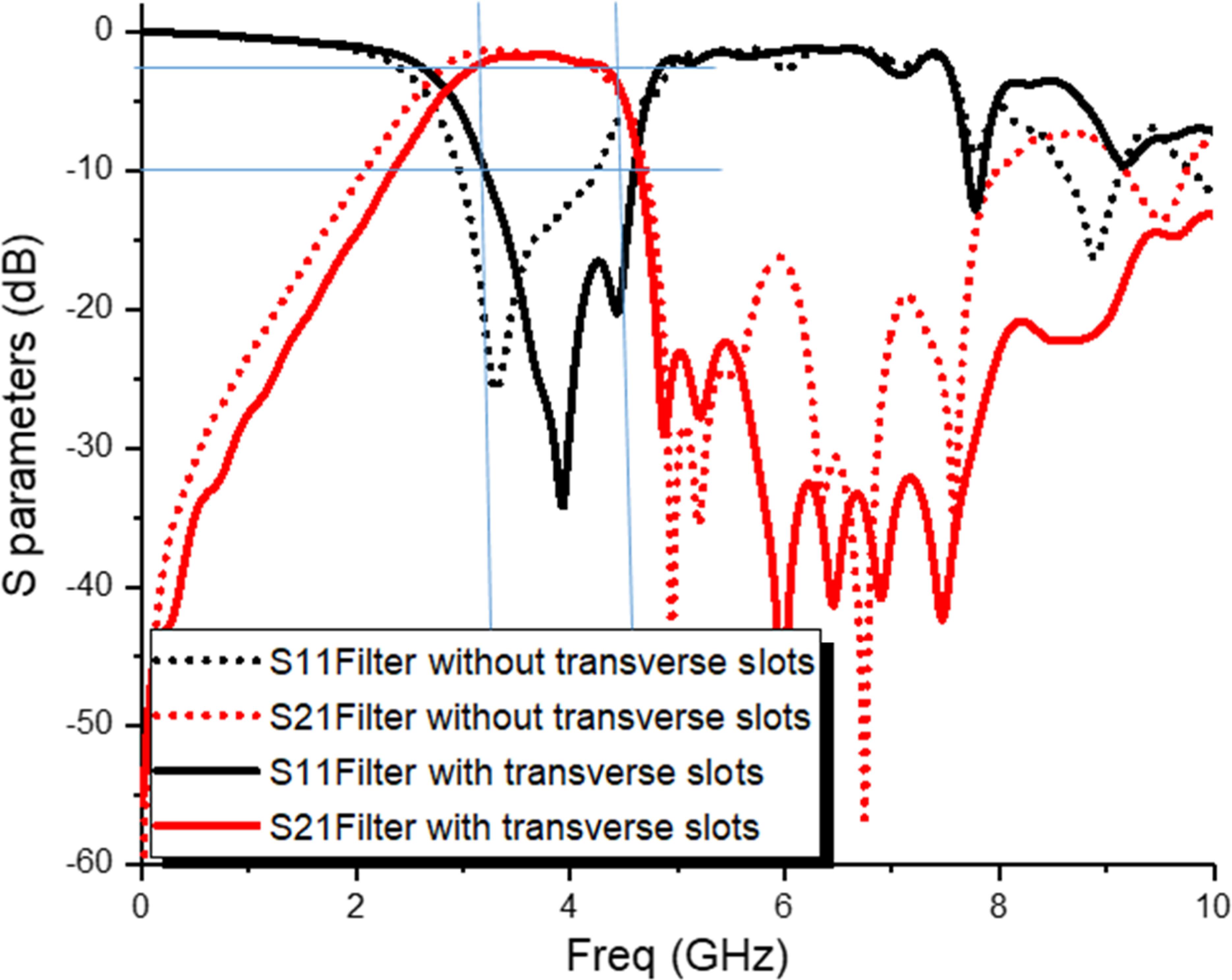 Compact wideband HMSIW bandpass filter with enhanced selectivity using ...