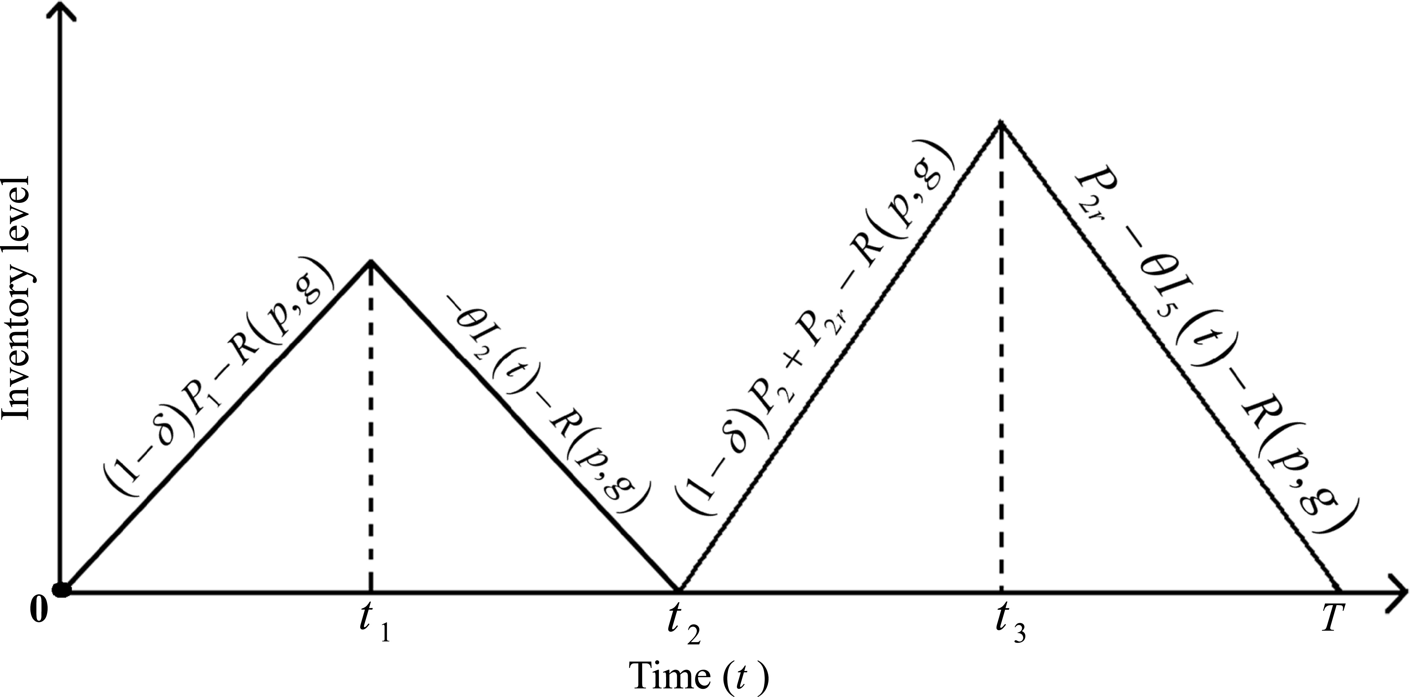 Eco-conscious inventory model with deterioration and imperfect ...