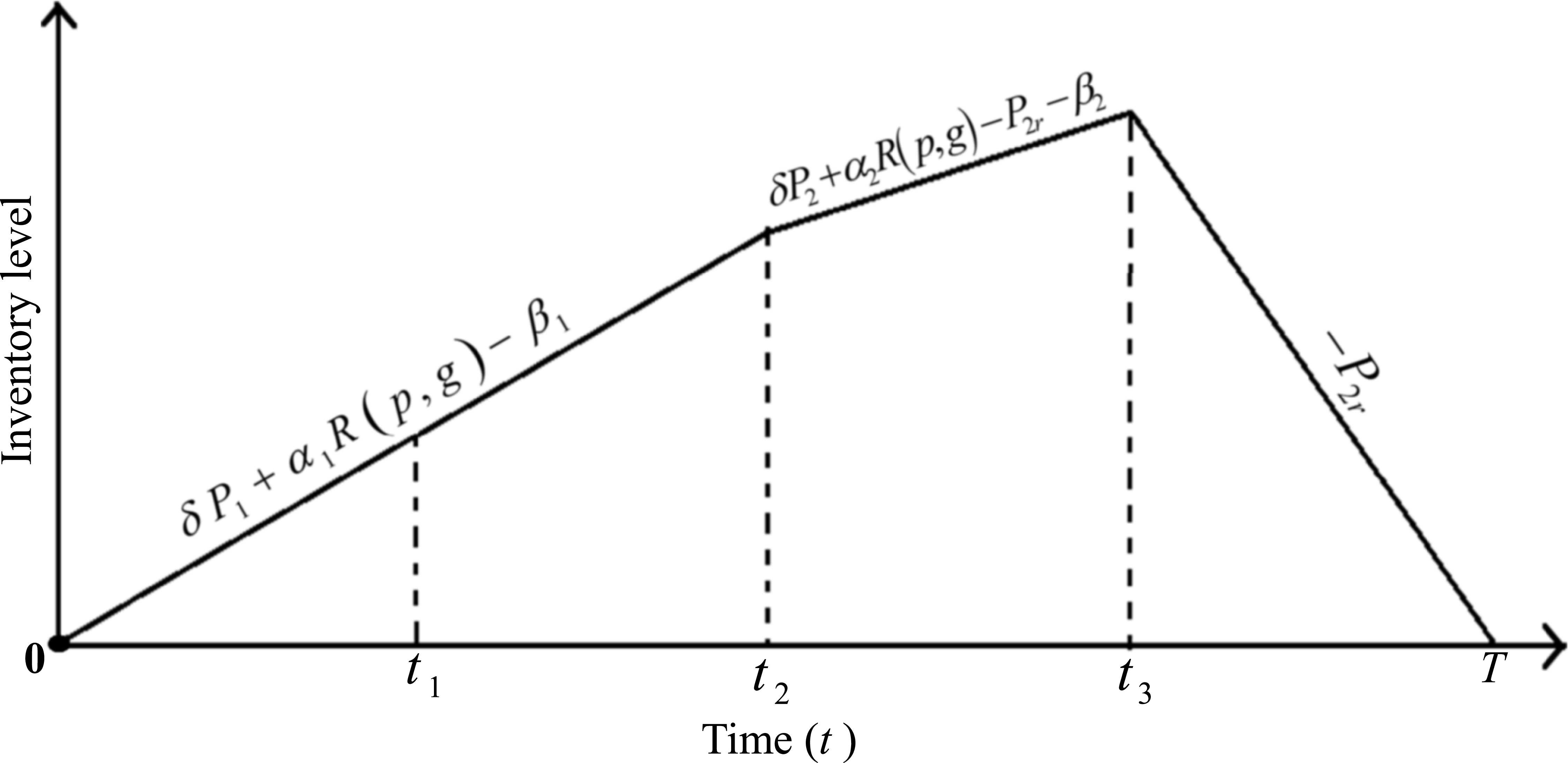 Eco-conscious inventory model with deterioration and imperfect ...