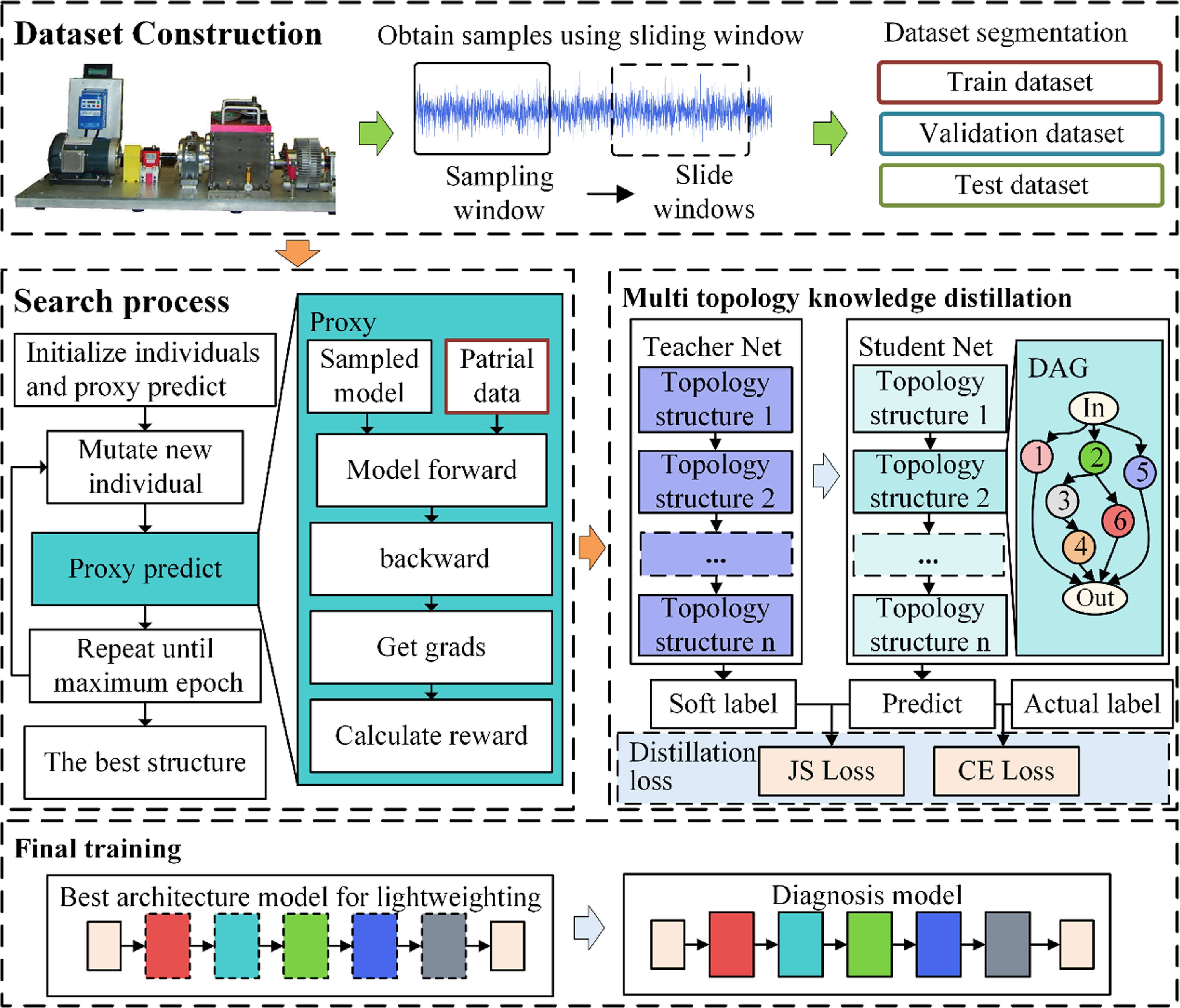 Gradient-prior unsupervised proxy neural architecture search for fault ...