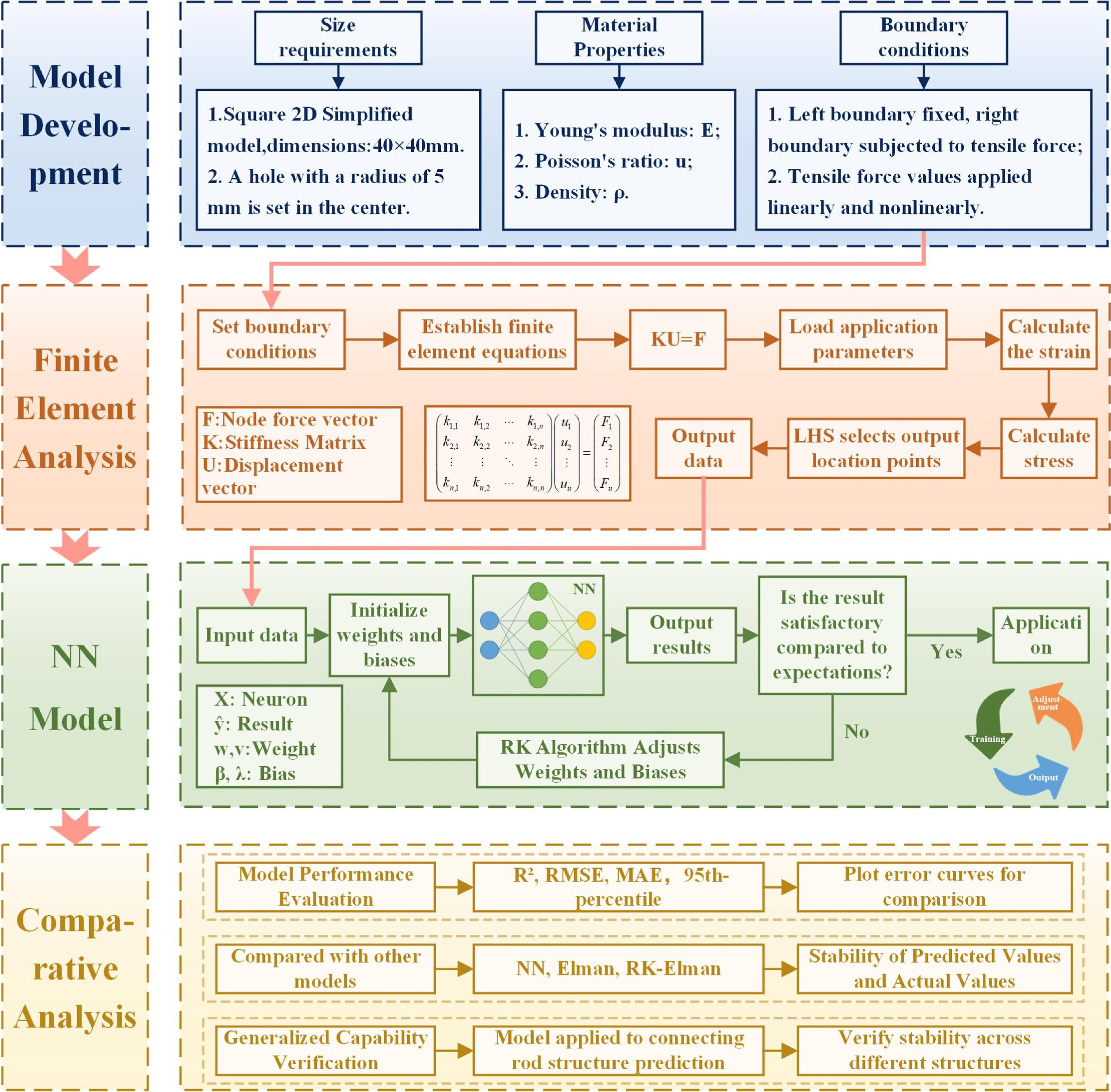 A stress prediction approach employing finite element neural network ...