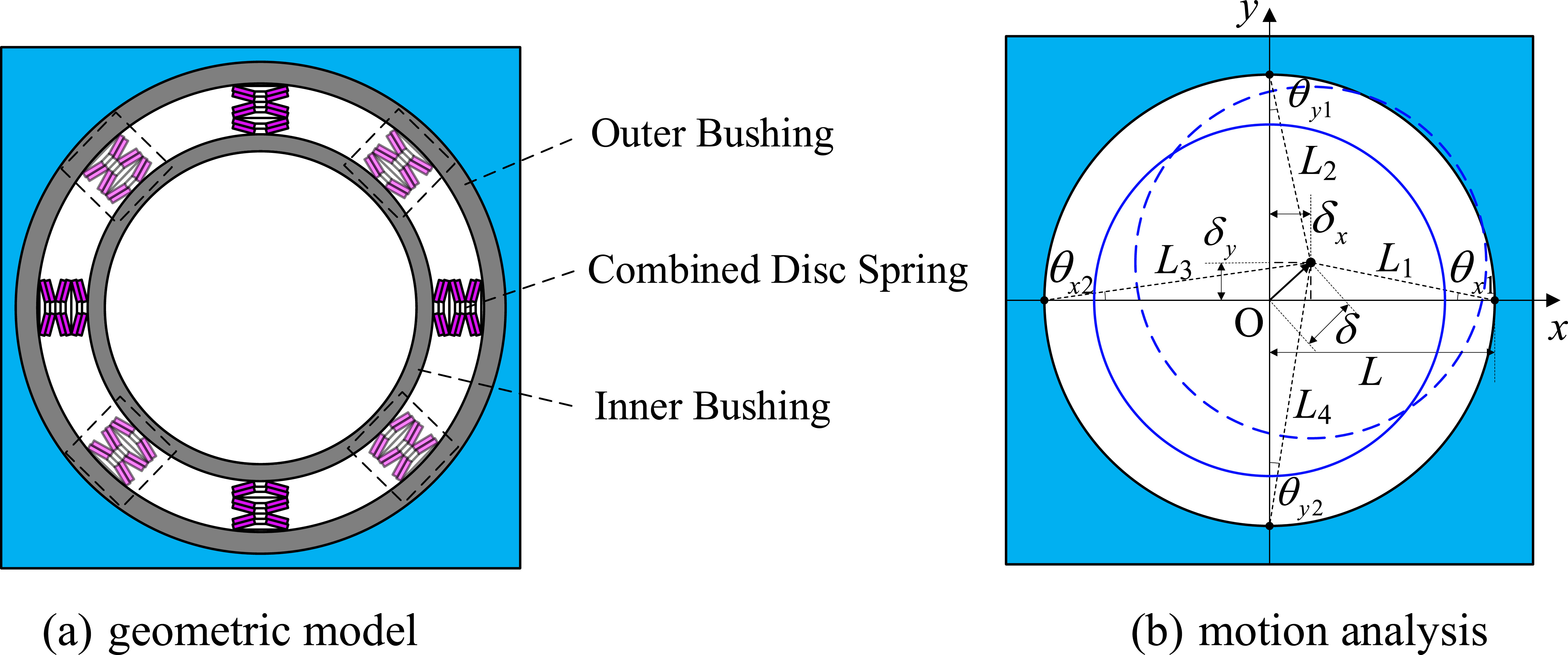Design and mechanical behavior analysis of a novel elastic support ...