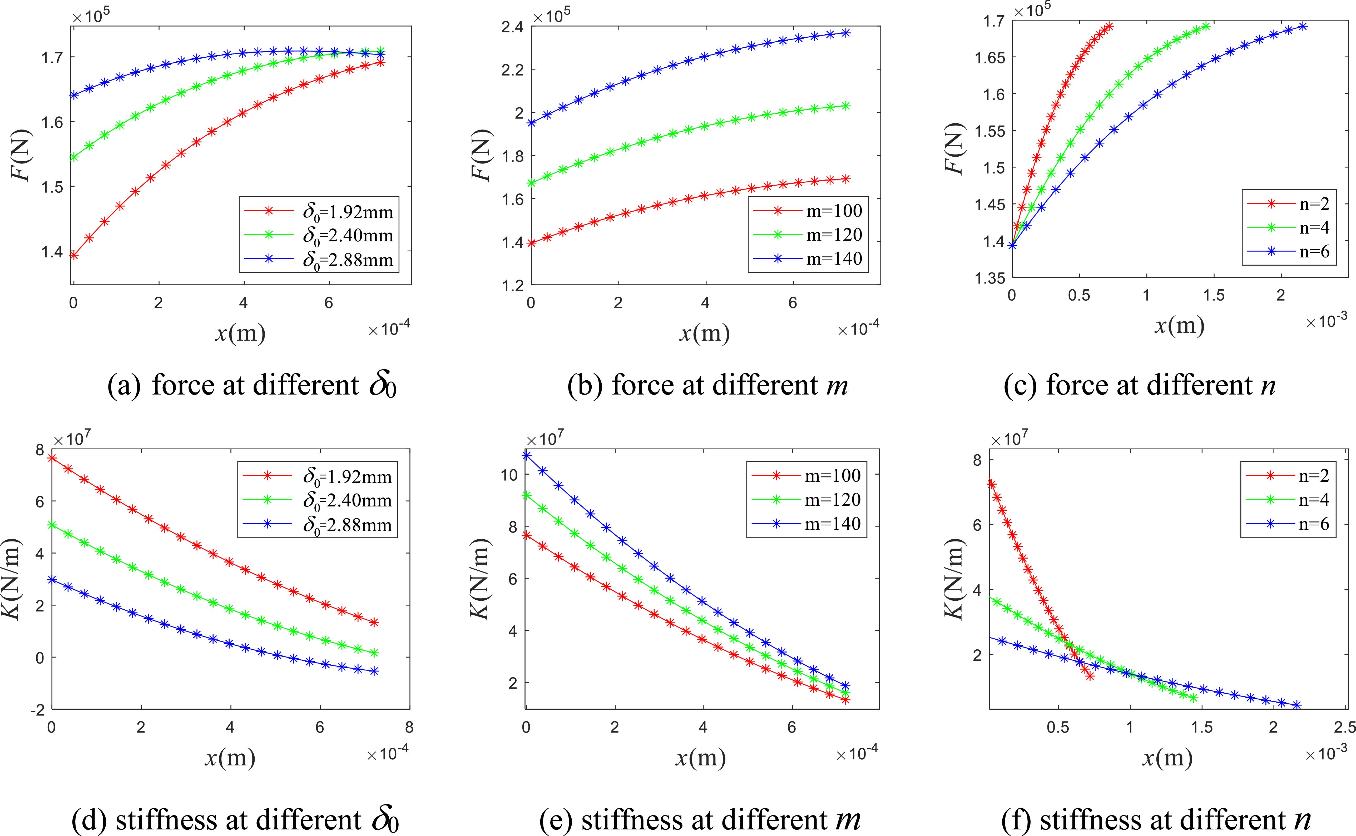 Design and mechanical behavior analysis of a novel elastic support ...