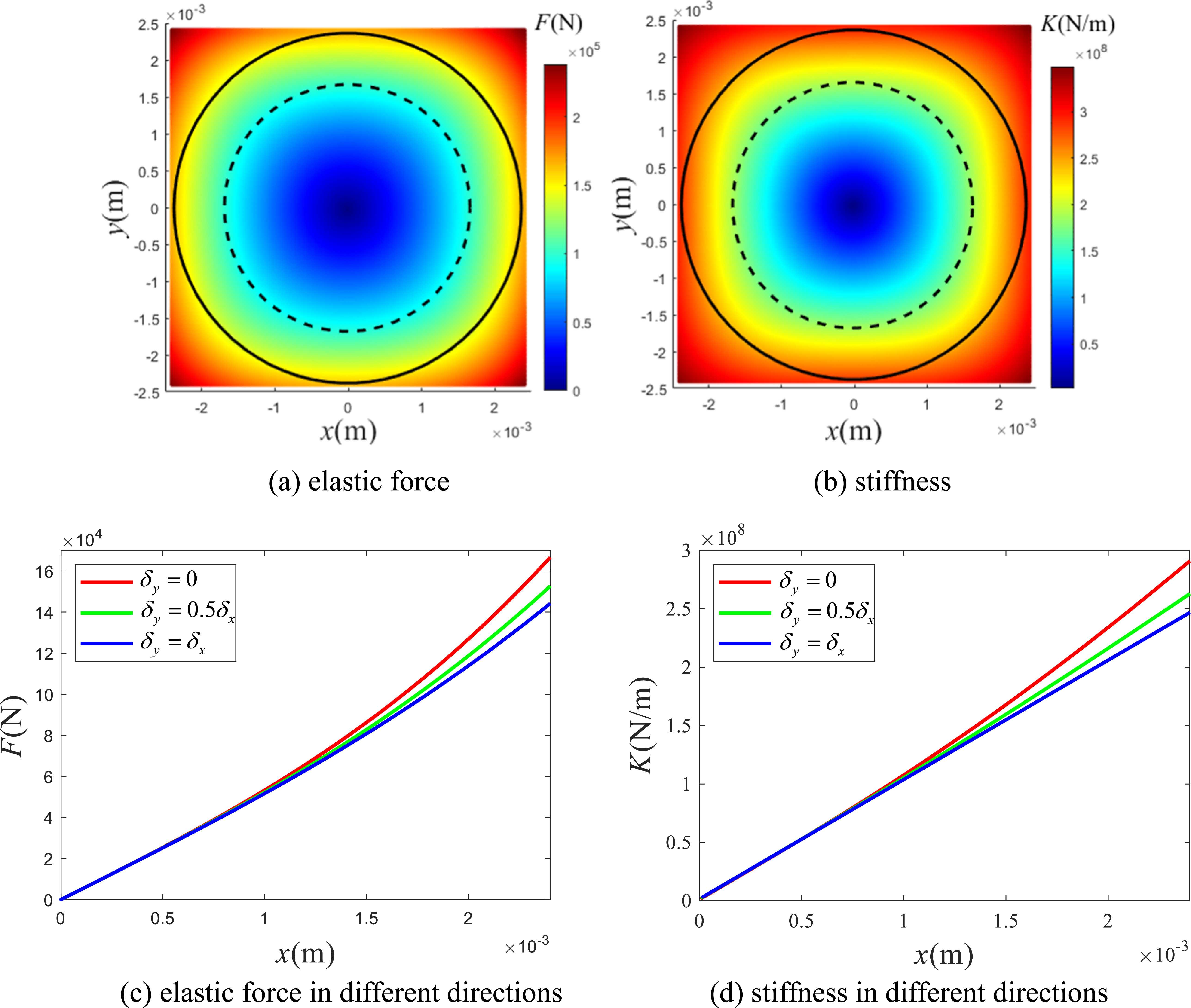 Design and mechanical behavior analysis of a novel elastic support ...