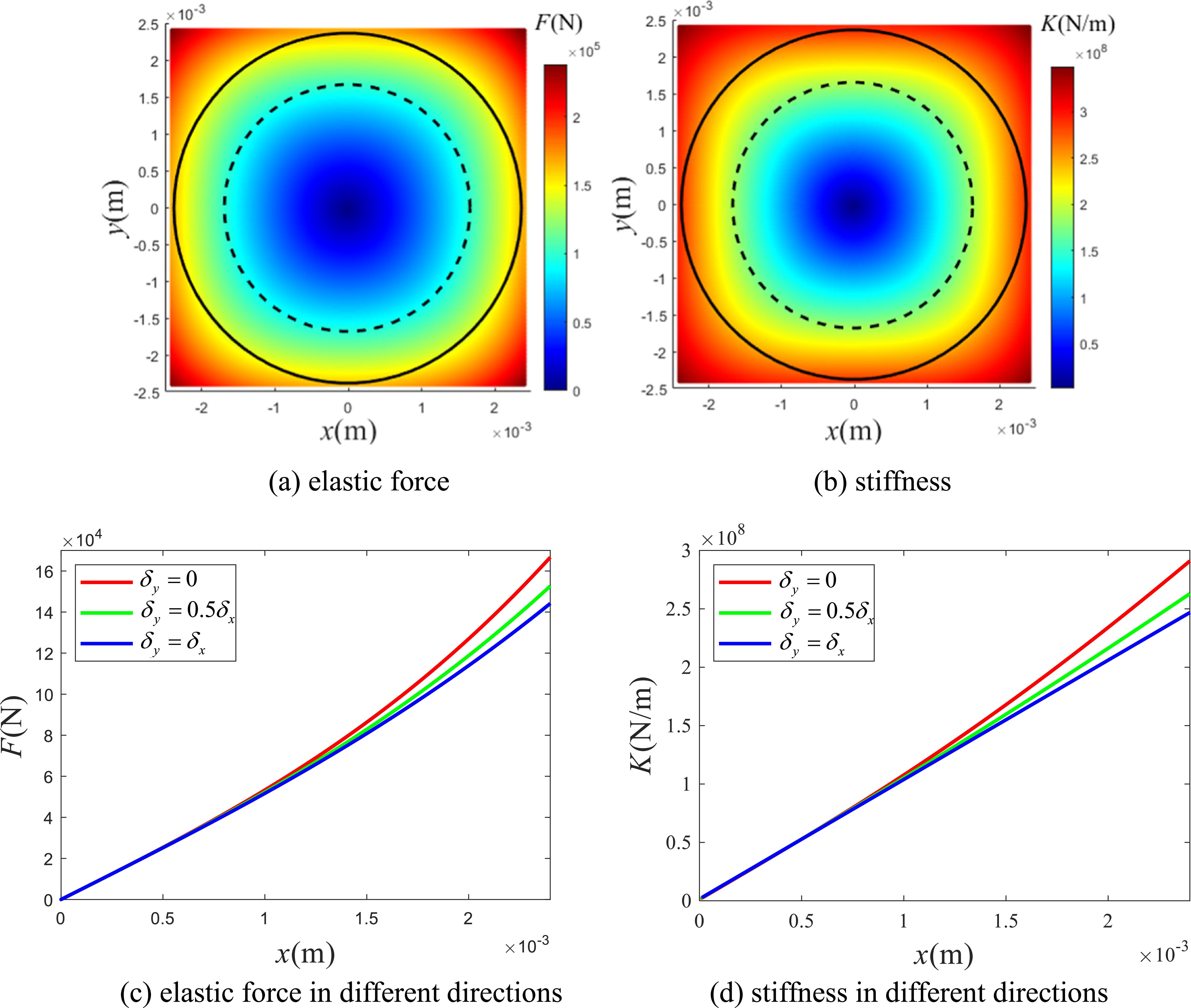 Design and mechanical behavior analysis of a novel elastic support ...