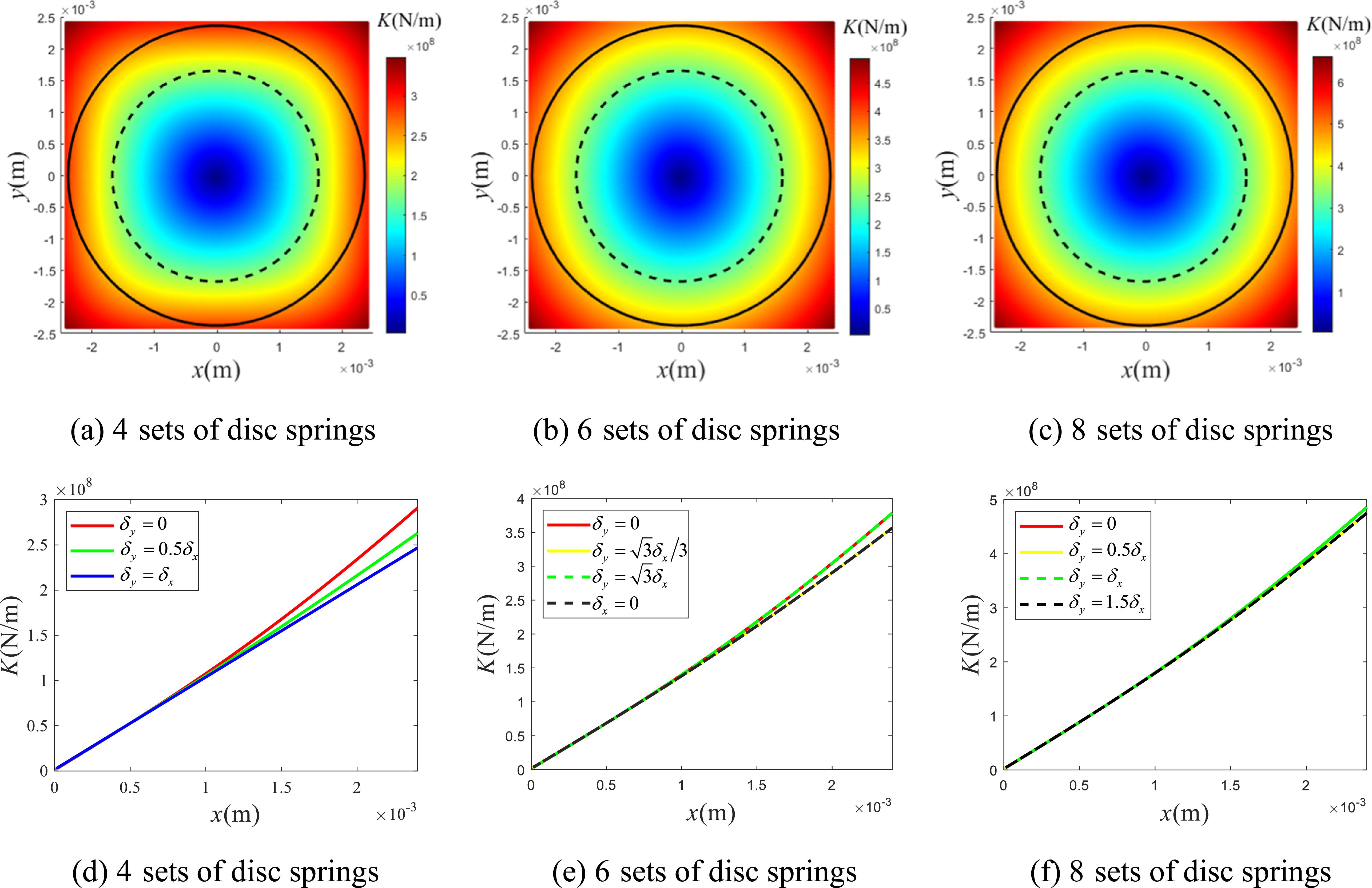 Design and mechanical behavior analysis of a novel elastic support ...