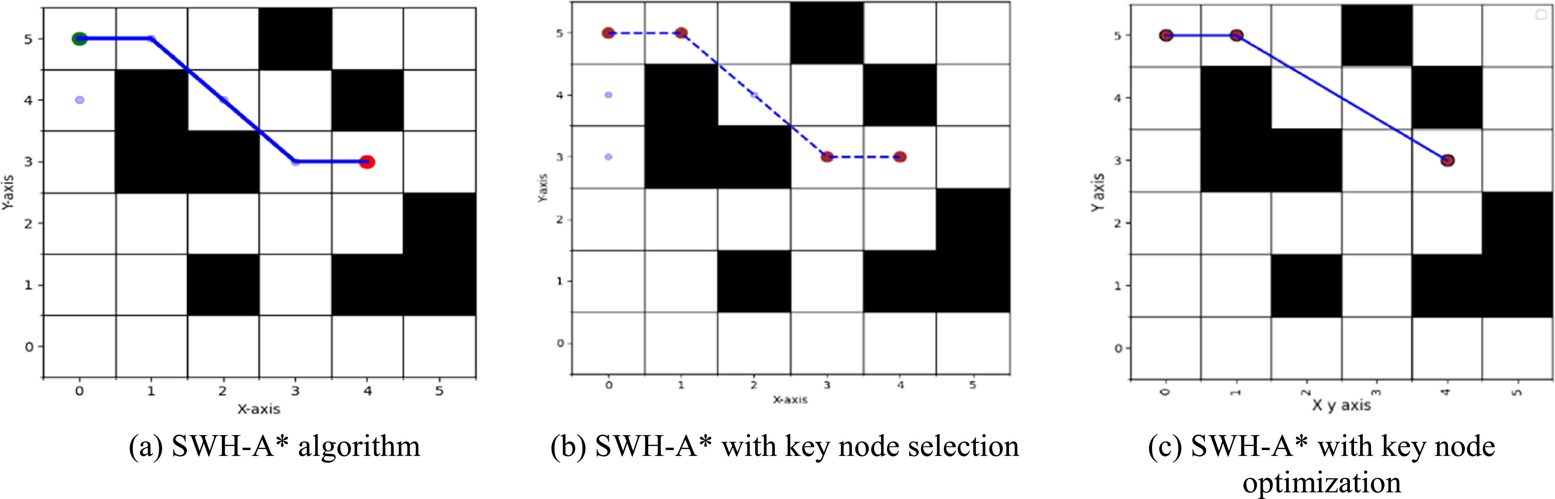 Heuristically enhanced A* navigation in obstacle-dense environments for ...