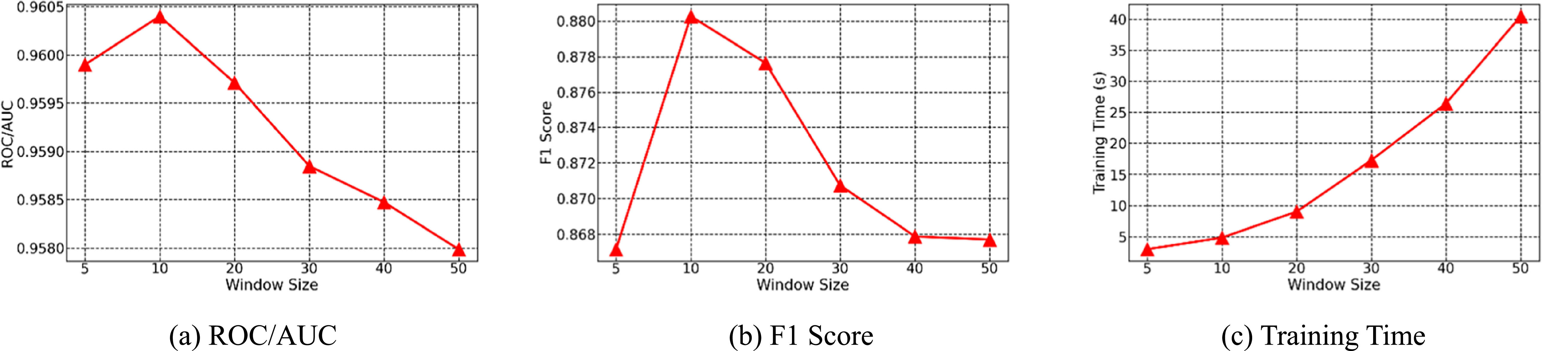 Multivariate time series anomaly detection for industrial system ...