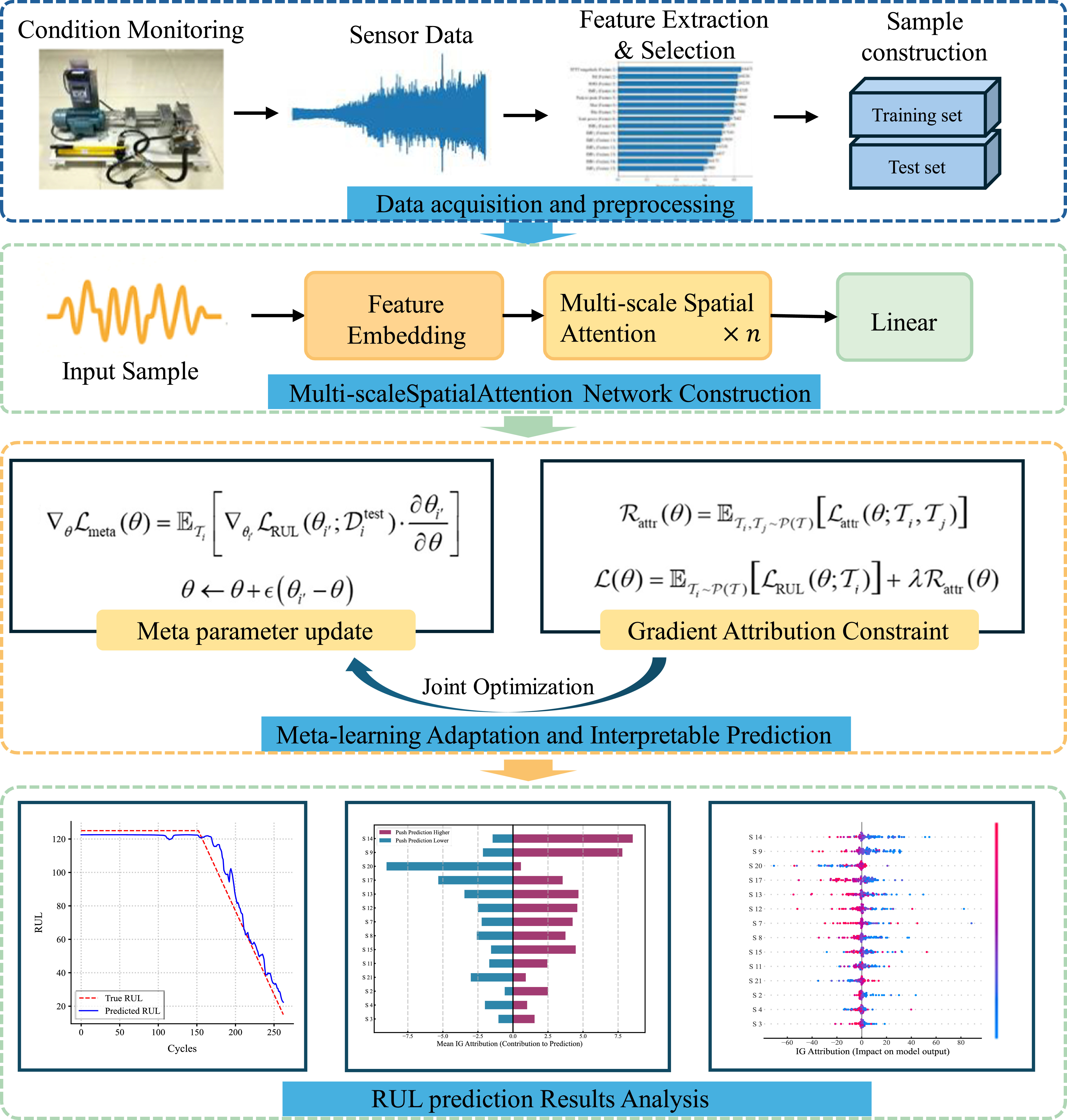 A meta multi-scale spatial attention network for interpretable few-shot ...