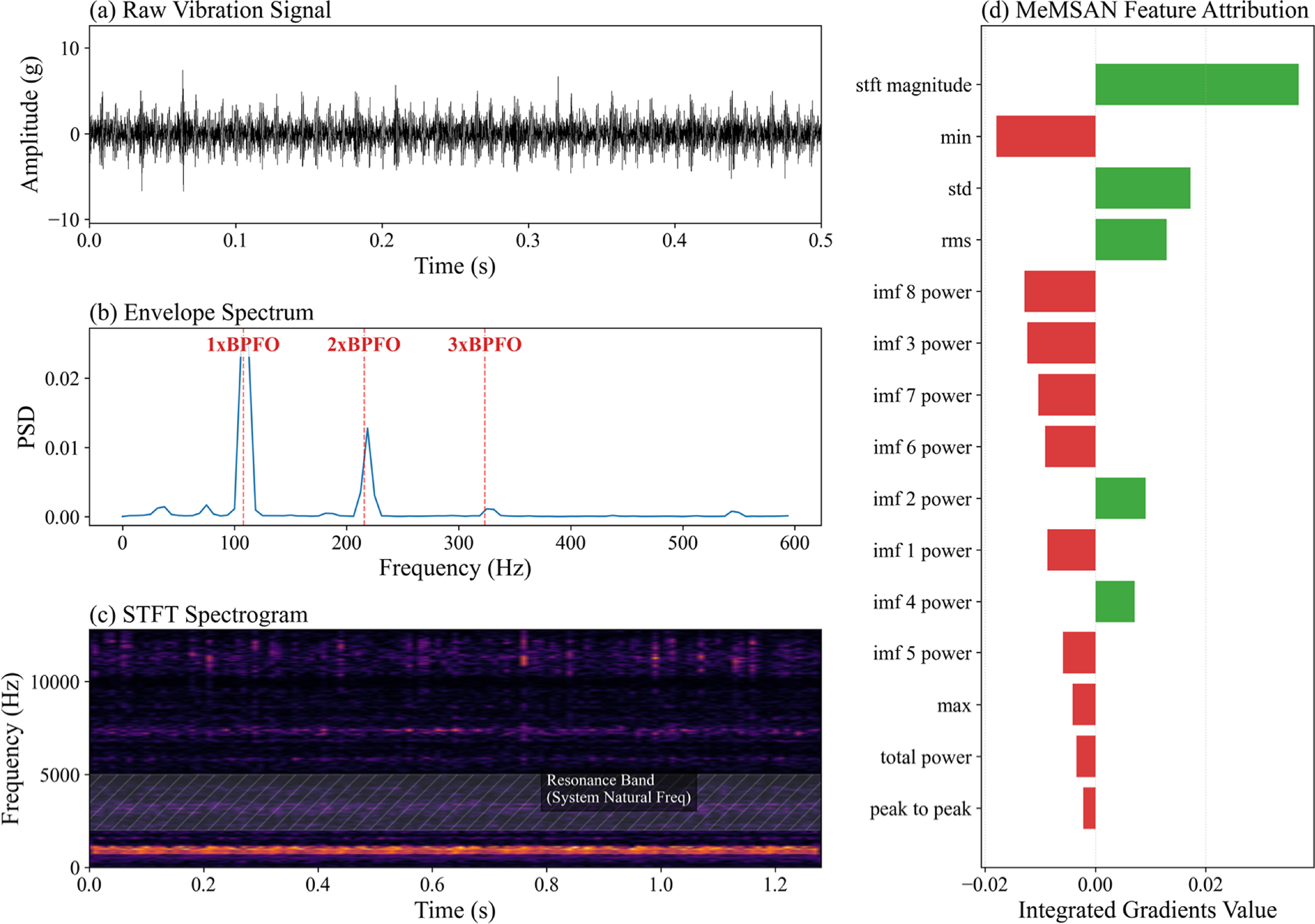 A meta multi-scale spatial attention network for interpretable few-shot ...
