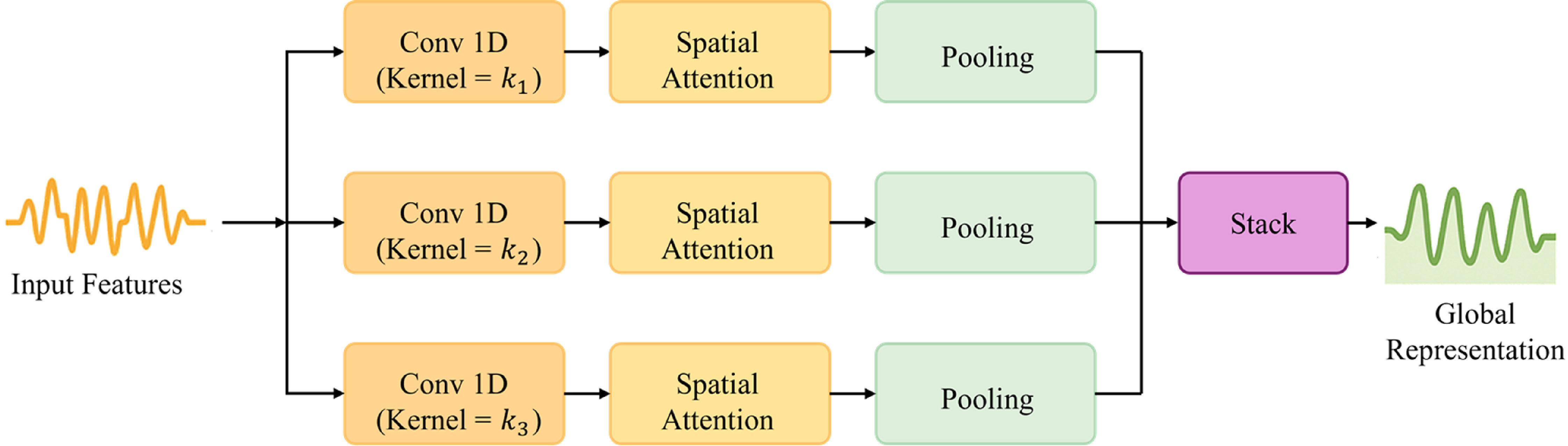 A meta multi-scale spatial attention network for interpretable few-shot ...