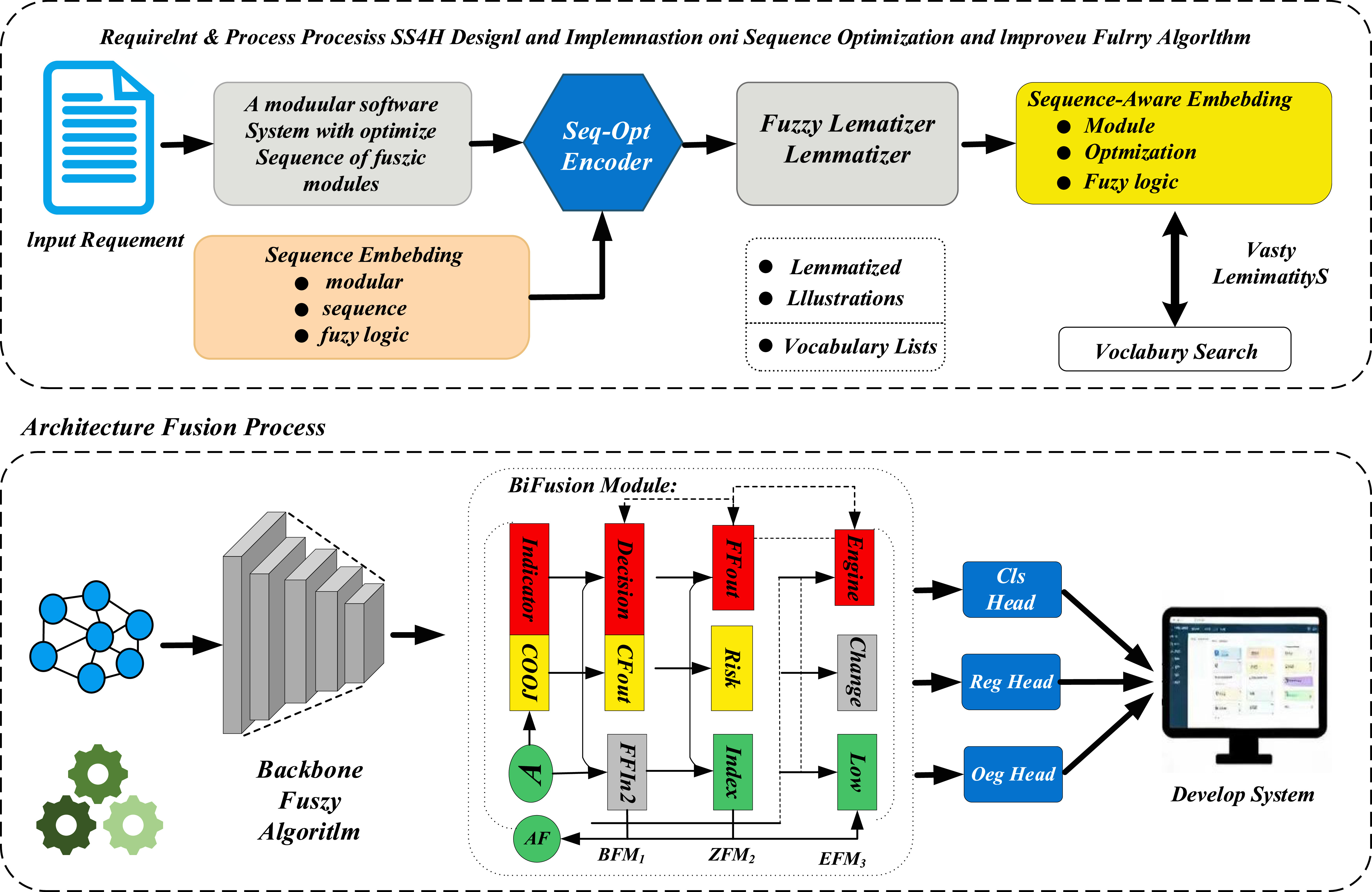 Design and implementation of a software development system based on ...