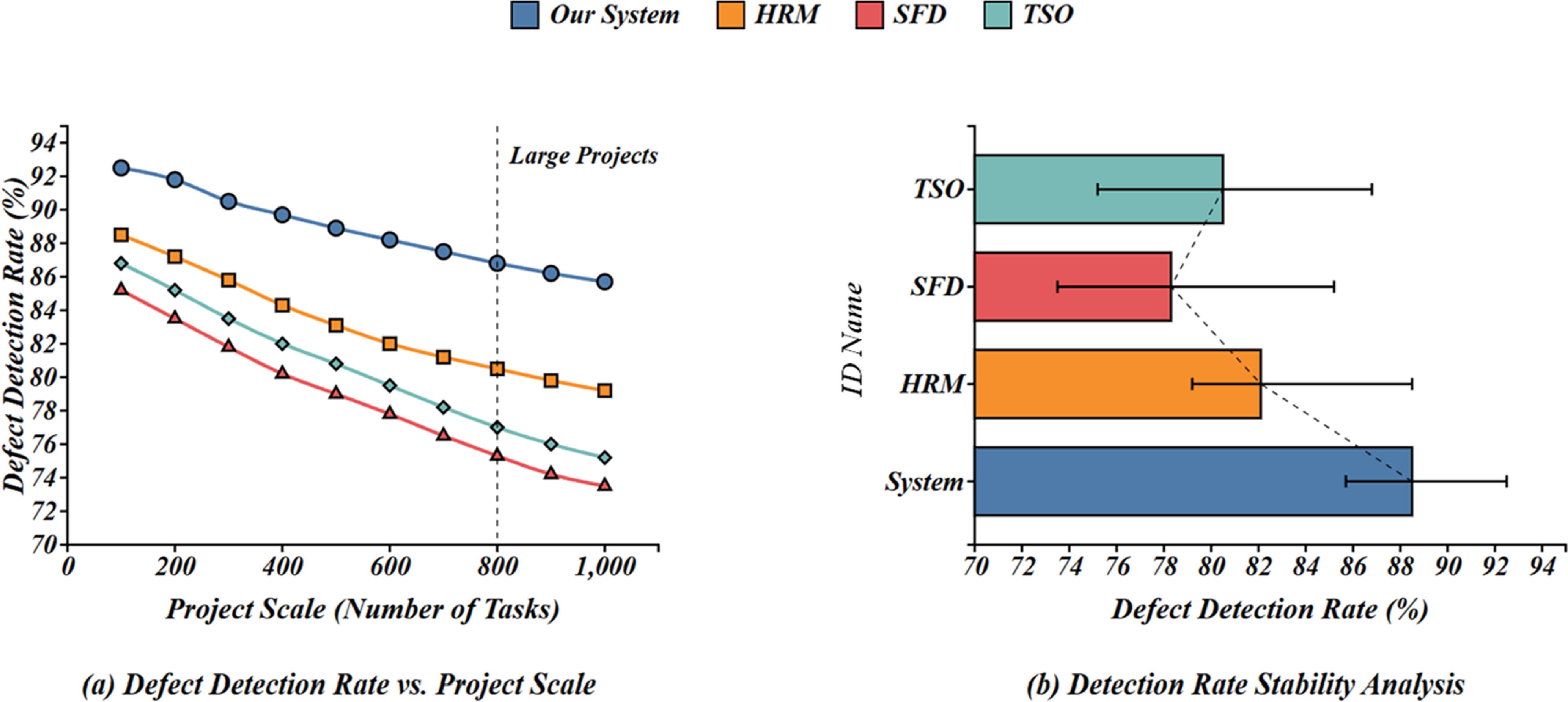 Design and implementation of a software development system based on ...