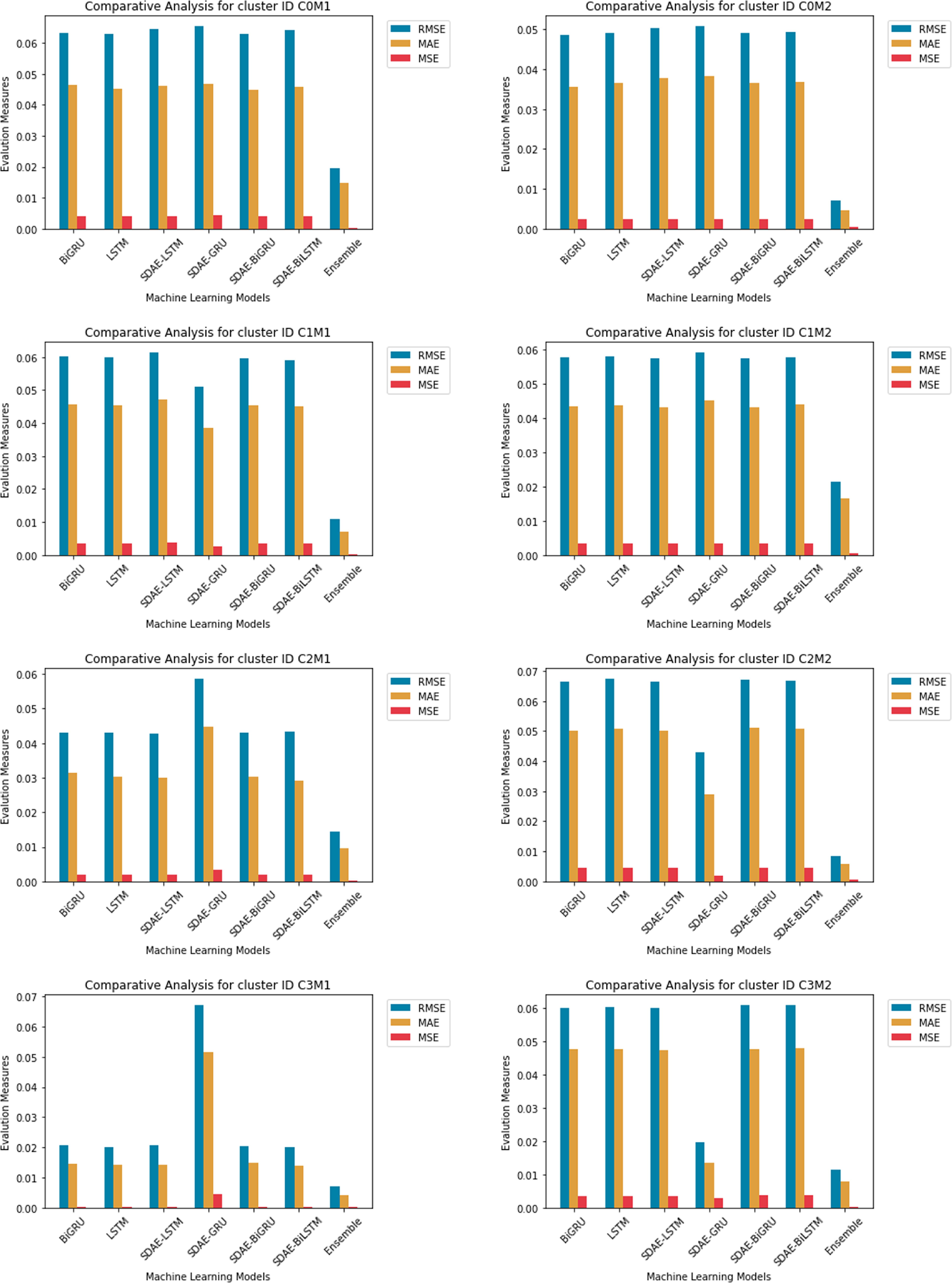 Cloud computing resources utilization forecasting using machine ...