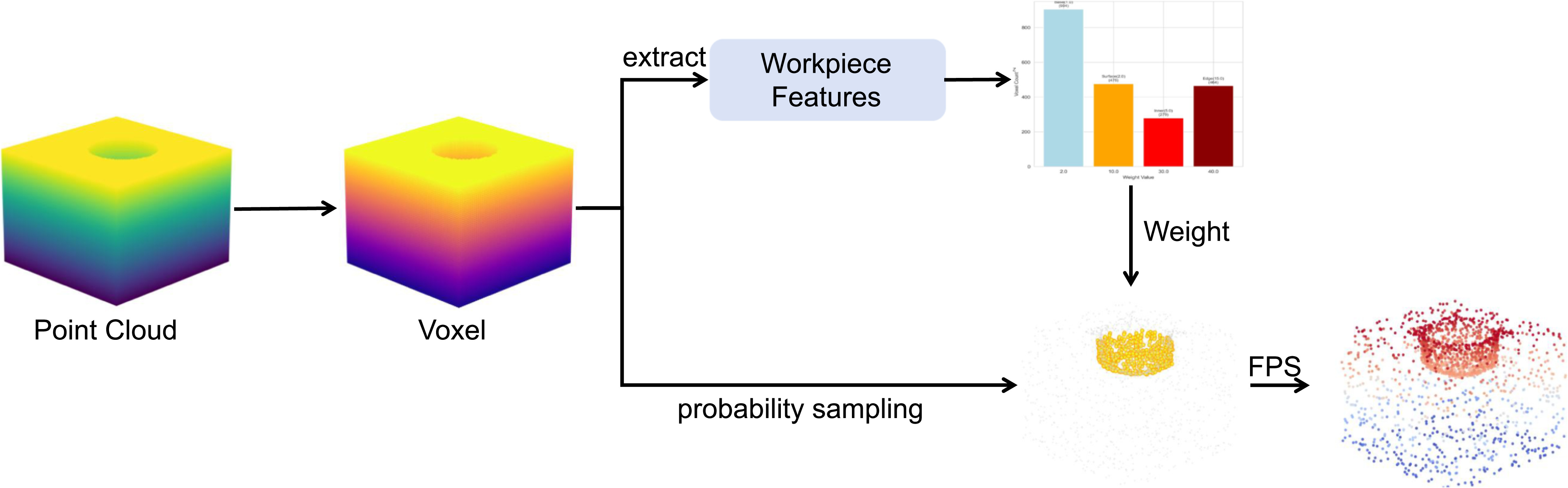 A deep learning point cloud model for cutting tool prediction using ...