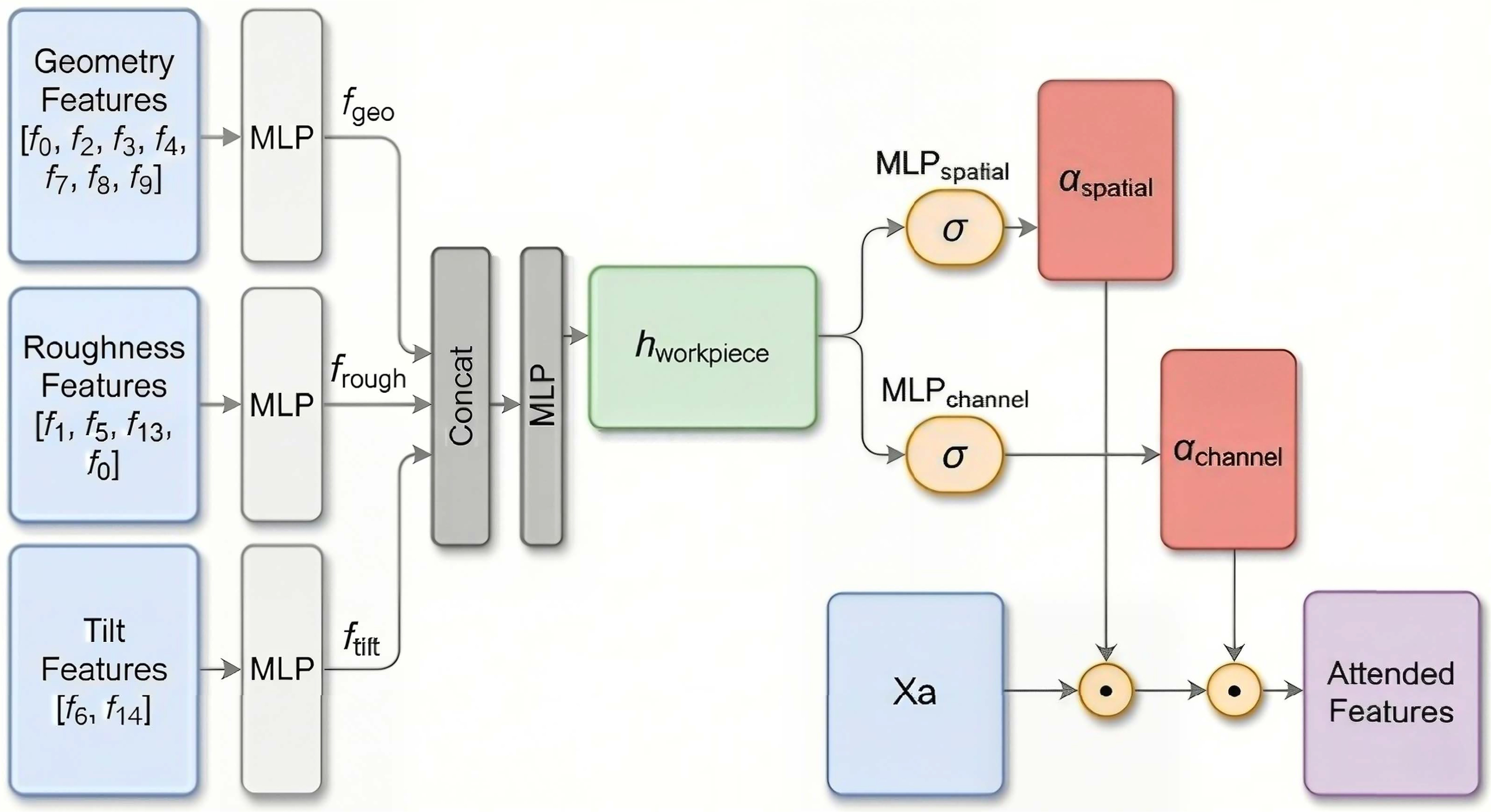 A deep learning point cloud model for cutting tool prediction using ...