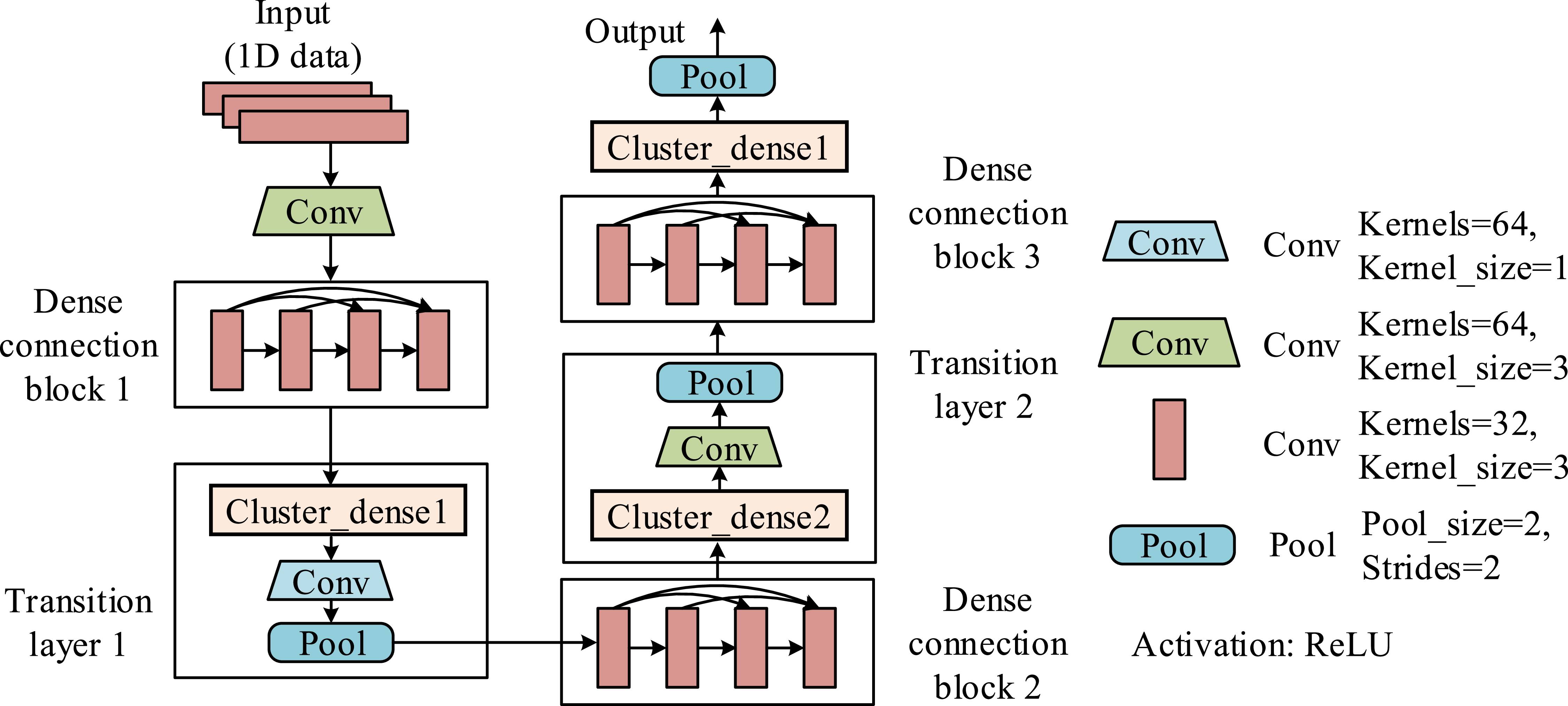 IoT device intrusion detection method based on improved CNN and data ...