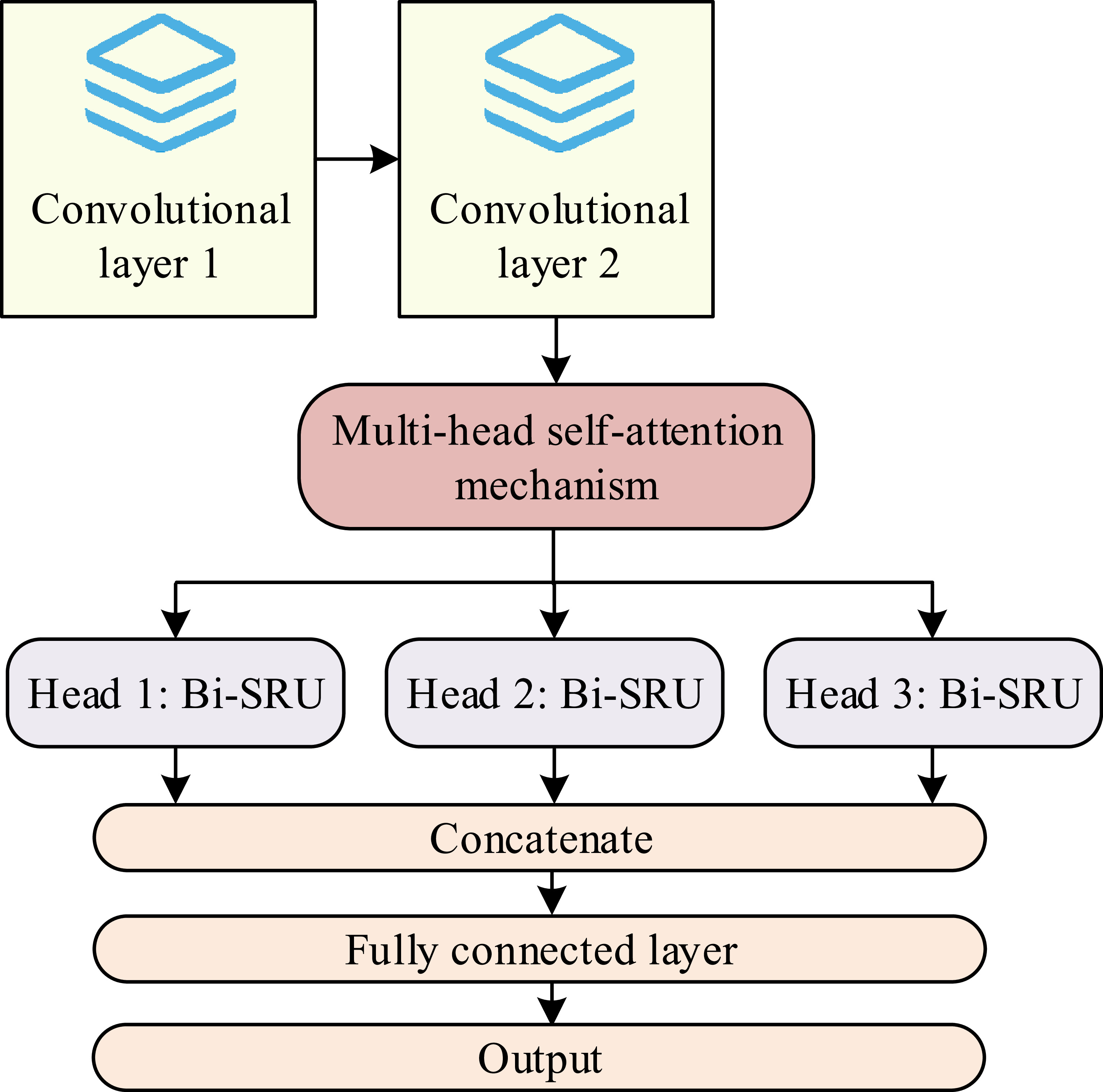 IoT device intrusion detection method based on improved CNN and data ...