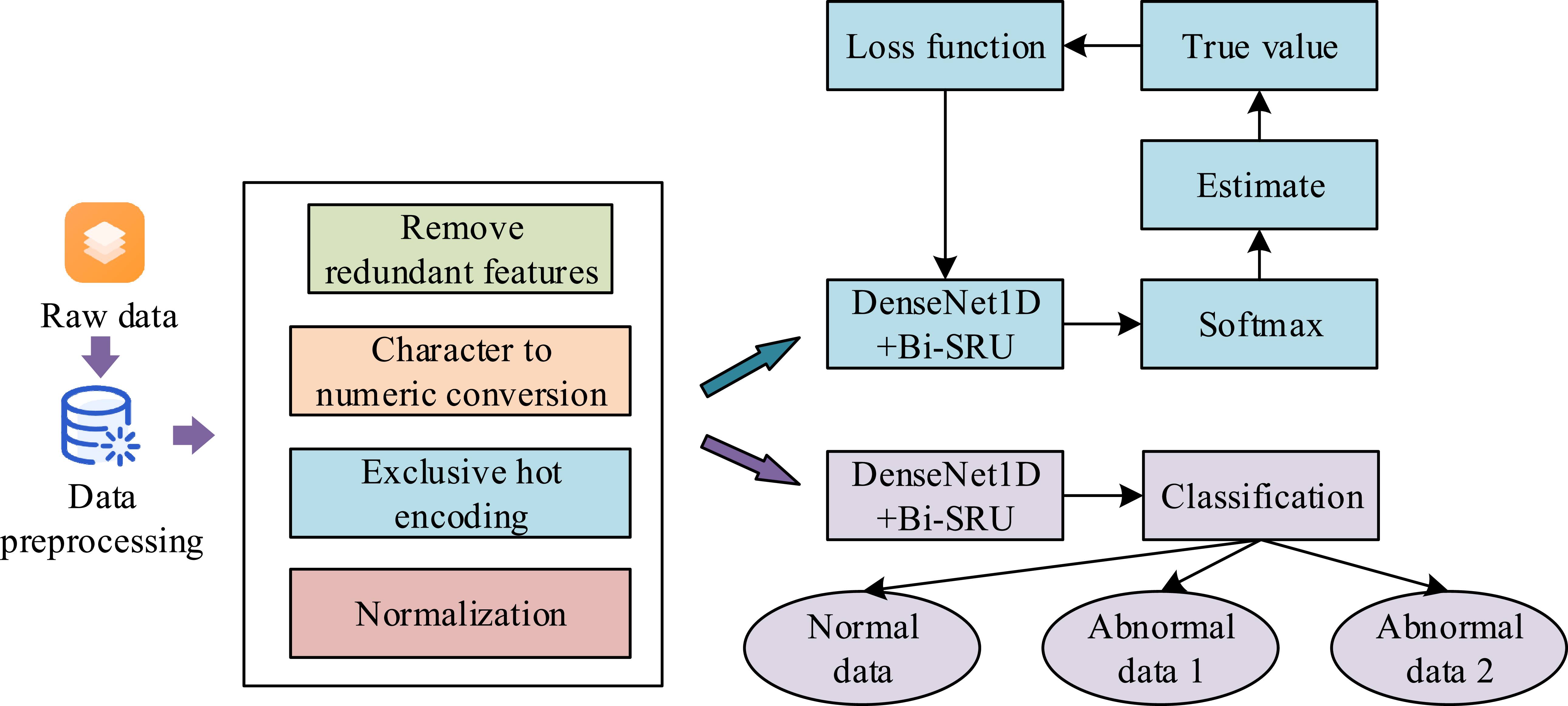 IoT device intrusion detection method based on improved CNN and data ...