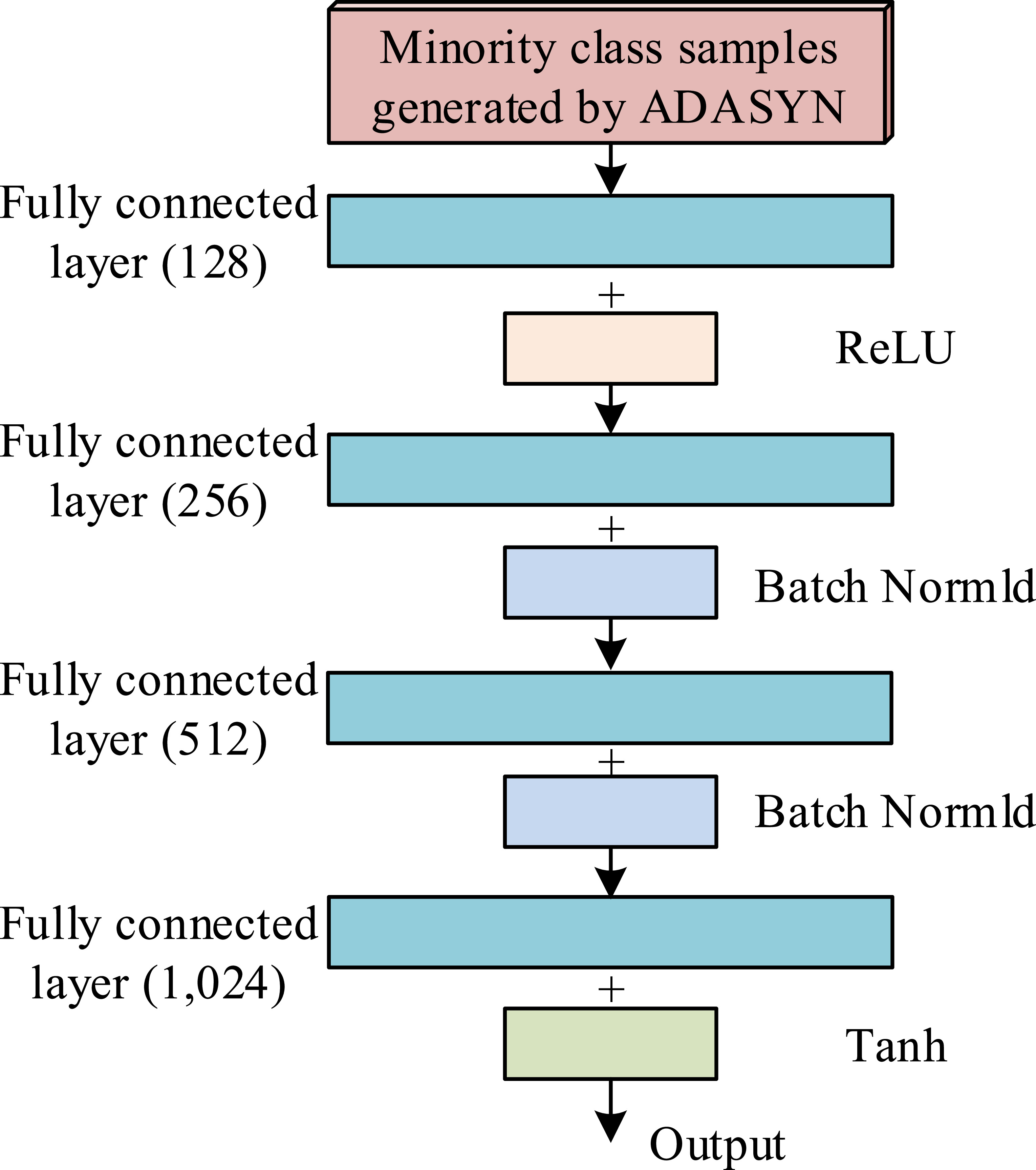 IoT device intrusion detection method based on improved CNN and data ...