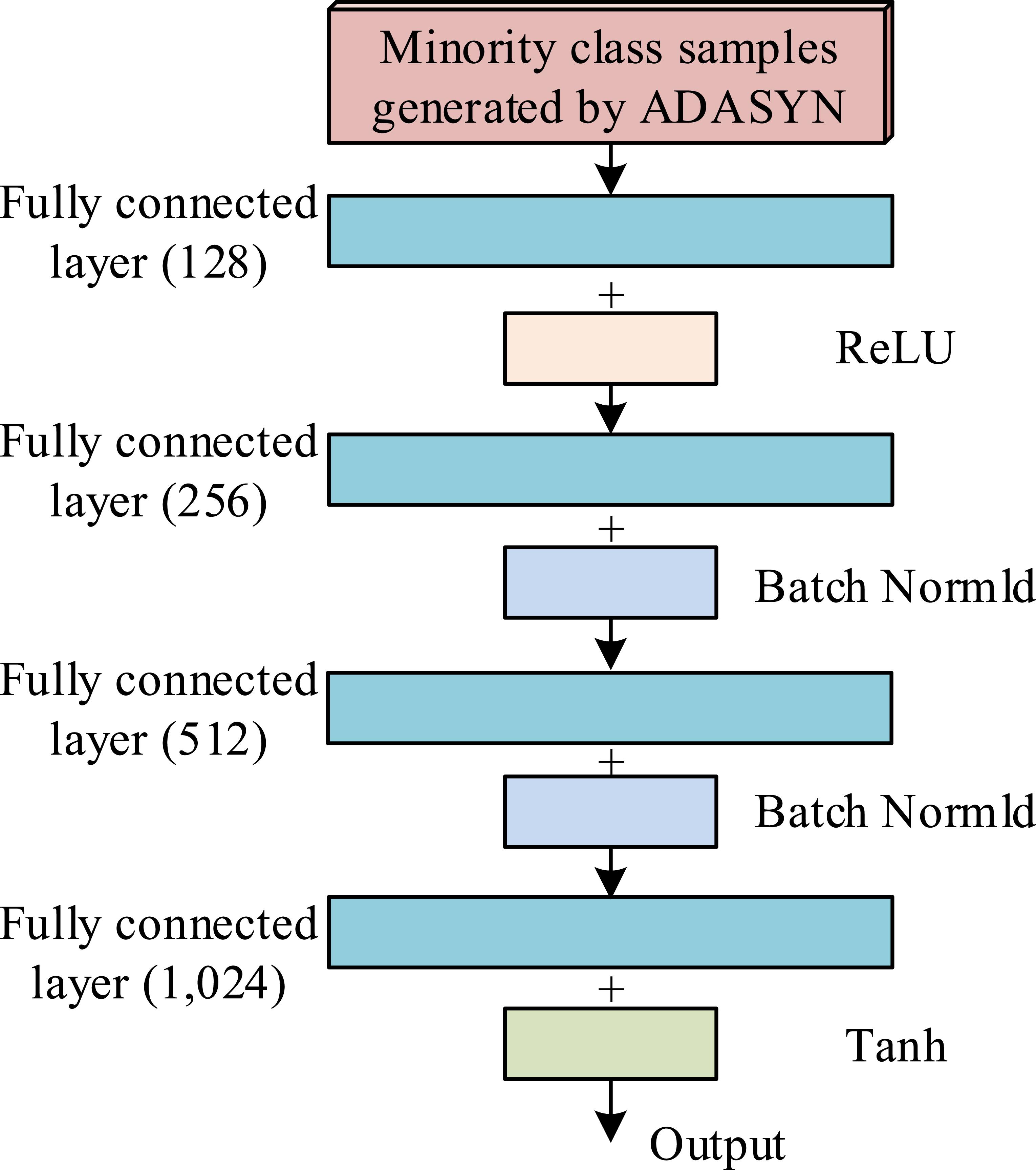 IoT device intrusion detection method based on improved CNN and data ...