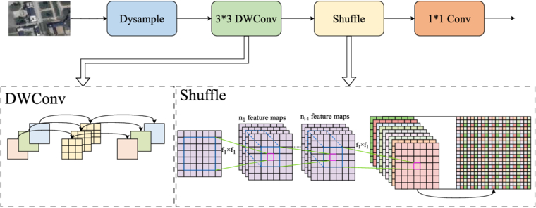 High dimensional spatial information and multi-scale fusion network for ...
