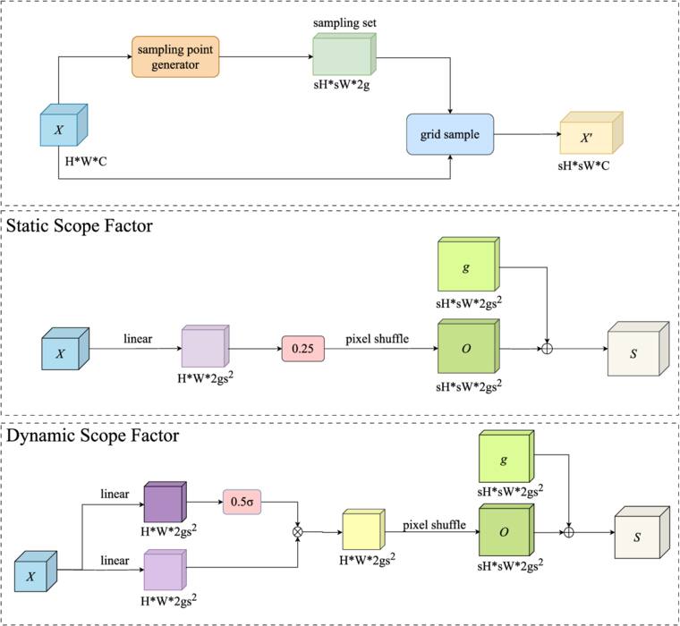 High dimensional spatial information and multi-scale fusion network for ...