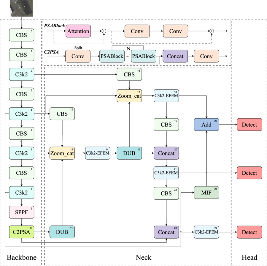 High dimensional spatial information and multi-scale fusion network for ...
