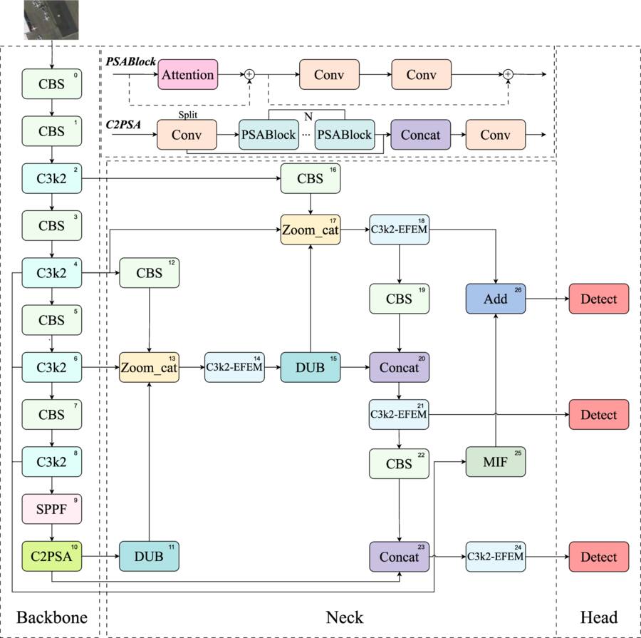 High dimensional spatial information and multi-scale fusion network for ...