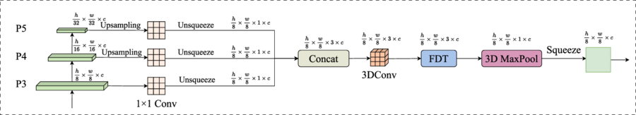 High dimensional spatial information and multi-scale fusion network for ...