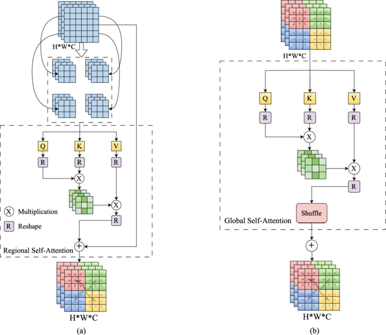 High dimensional spatial information and multi-scale fusion network for ...