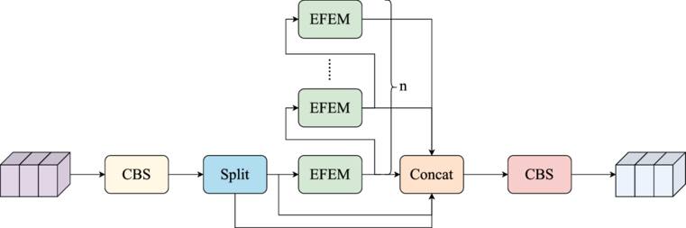 High dimensional spatial information and multi-scale fusion network for ...