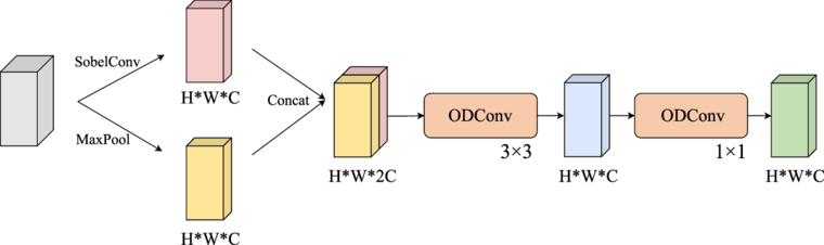High dimensional spatial information and multi-scale fusion network for ...