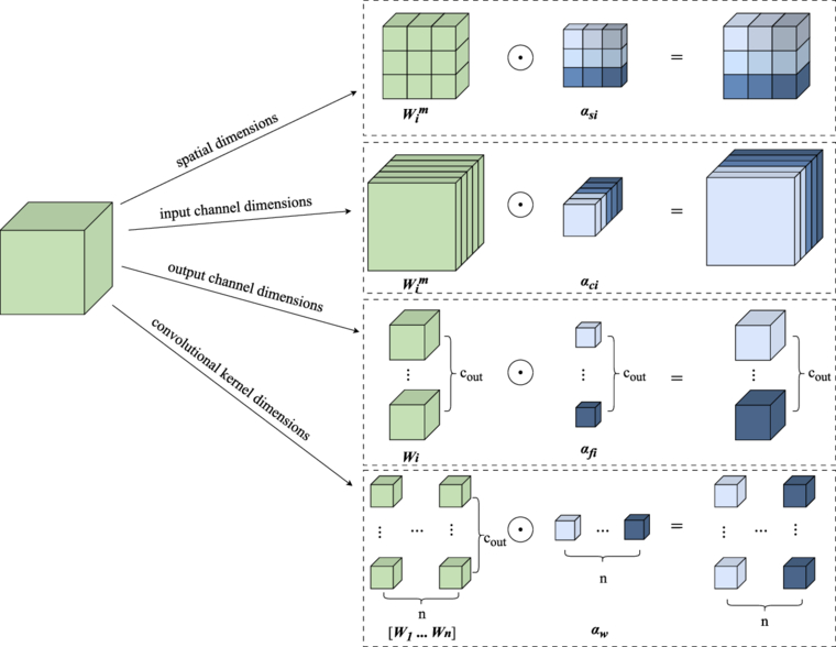 Spatial Multi Networks High dimensional spatial information and multi-scale fusion network for ...