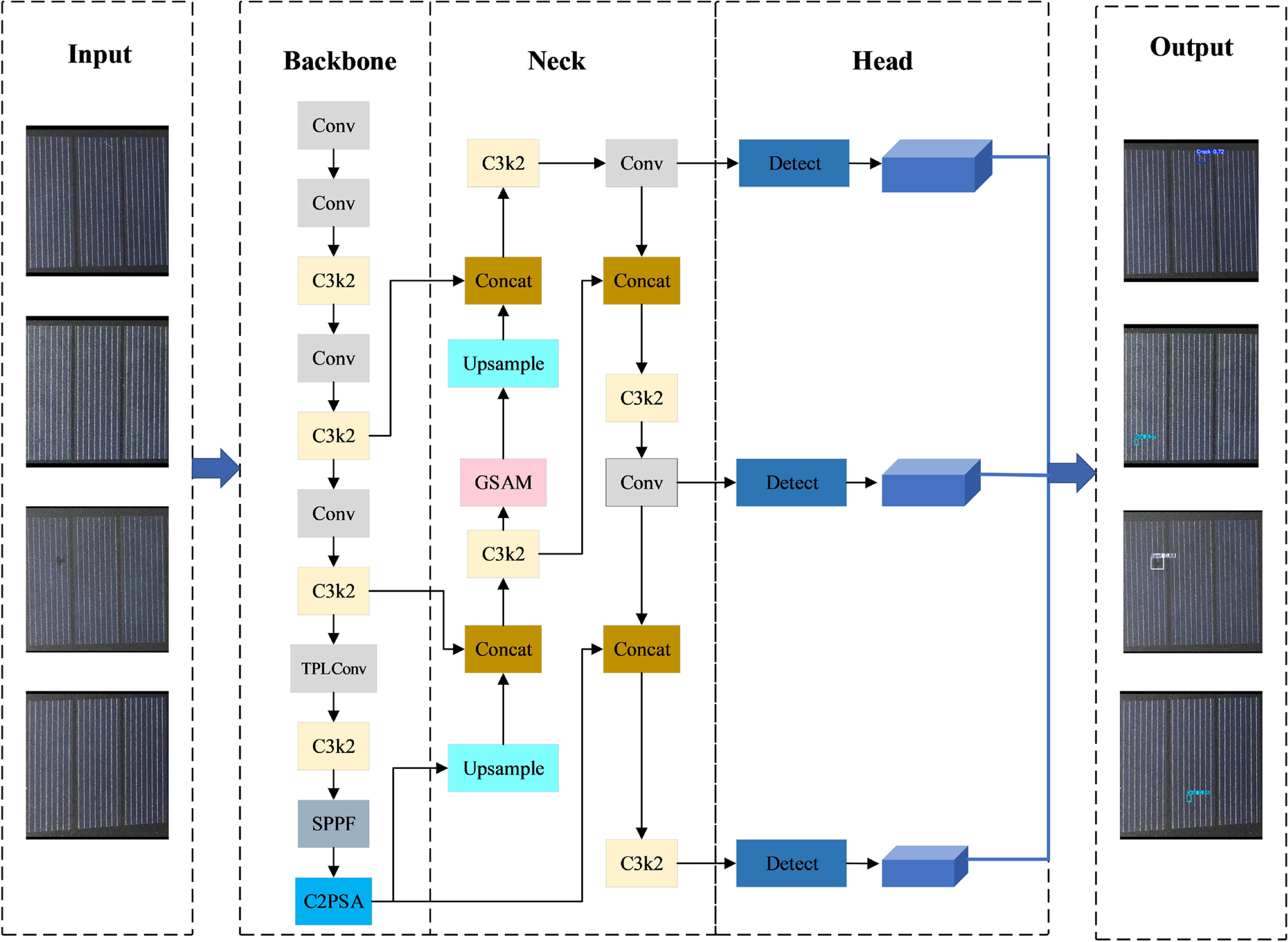 Photovoltaic panel defect detection model enhanced by multiscale ...