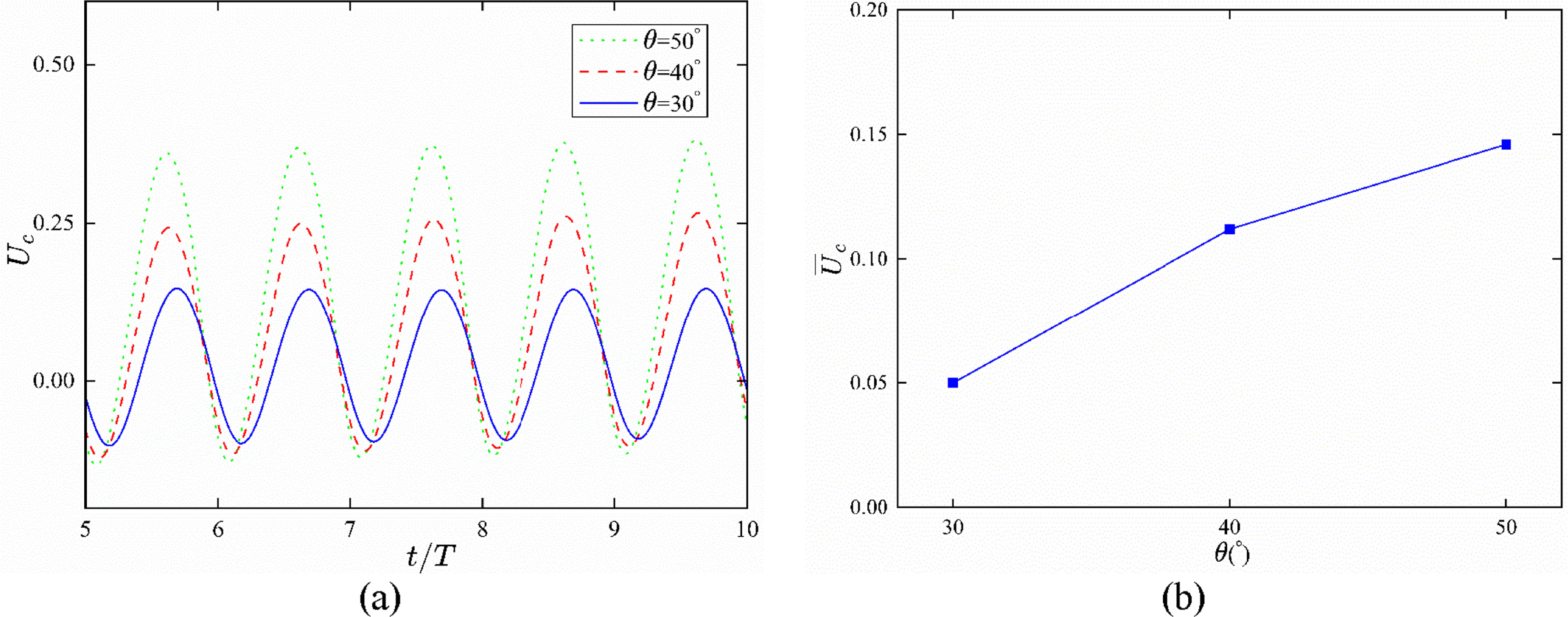 Effect of pectoral fin locomotion parameters on fish propulsive ...