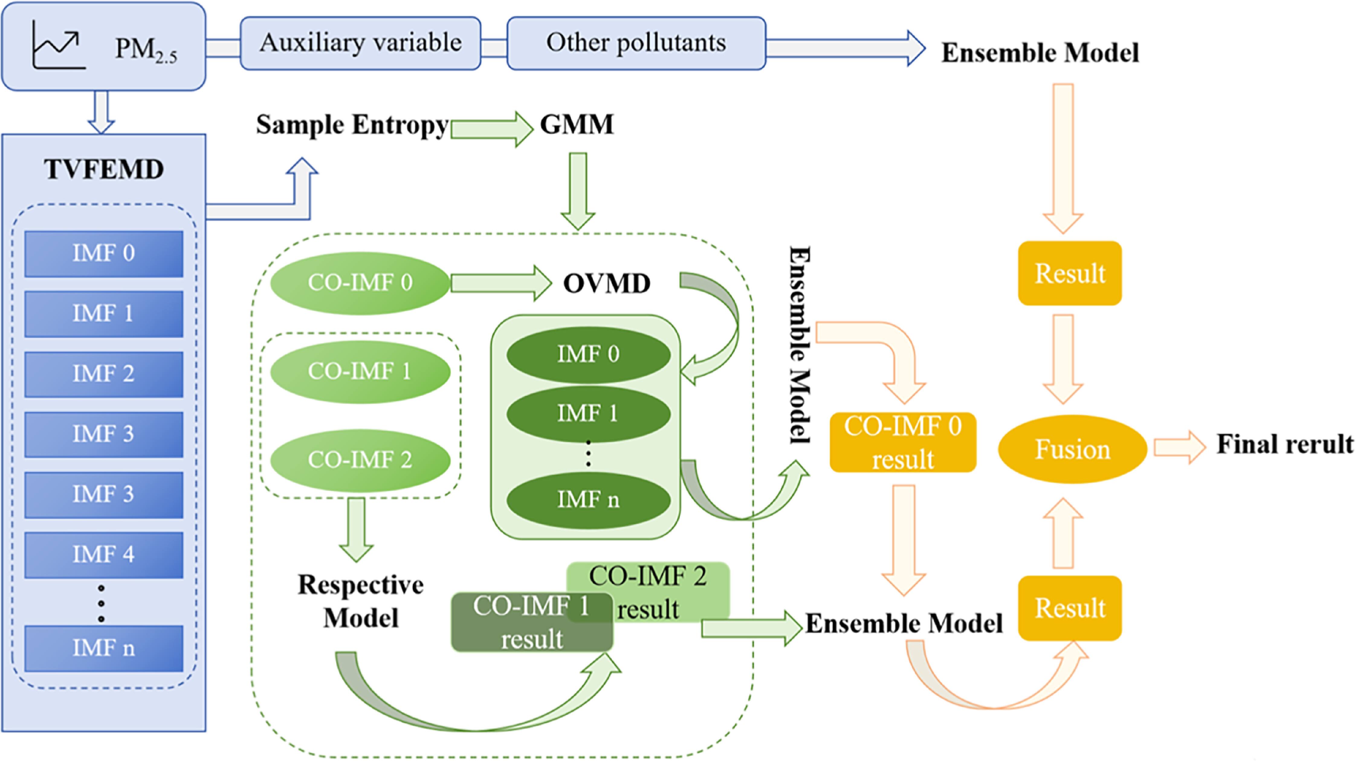 A multi-step forecasting framework for PM2.5 based on TVFEMD-OVMD ...