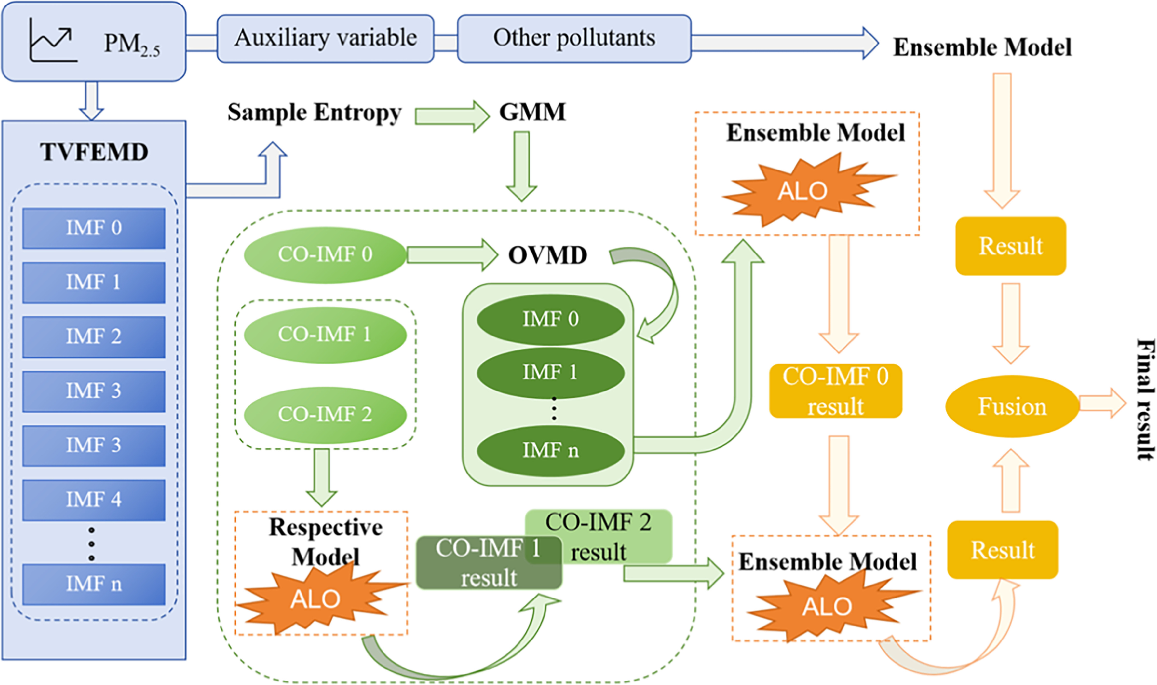 A multi-step forecasting framework for PM2.5 based on TVFEMD-OVMD ...