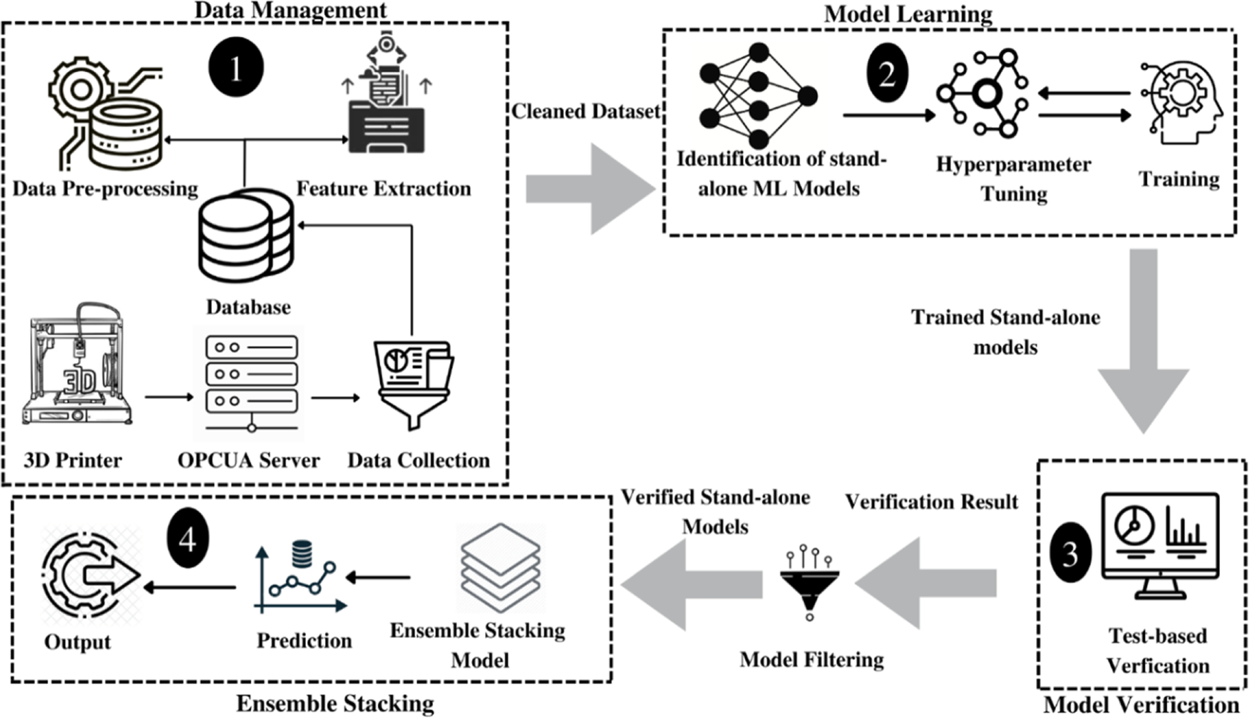 An ensemble stacking machine learning model for temperature prediction ...