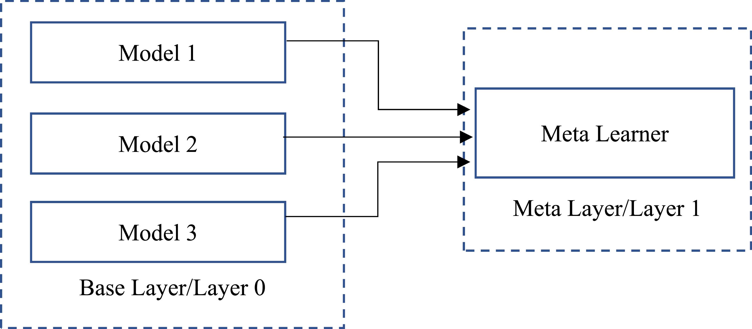 An ensemble stacking machine learning model for temperature prediction ...