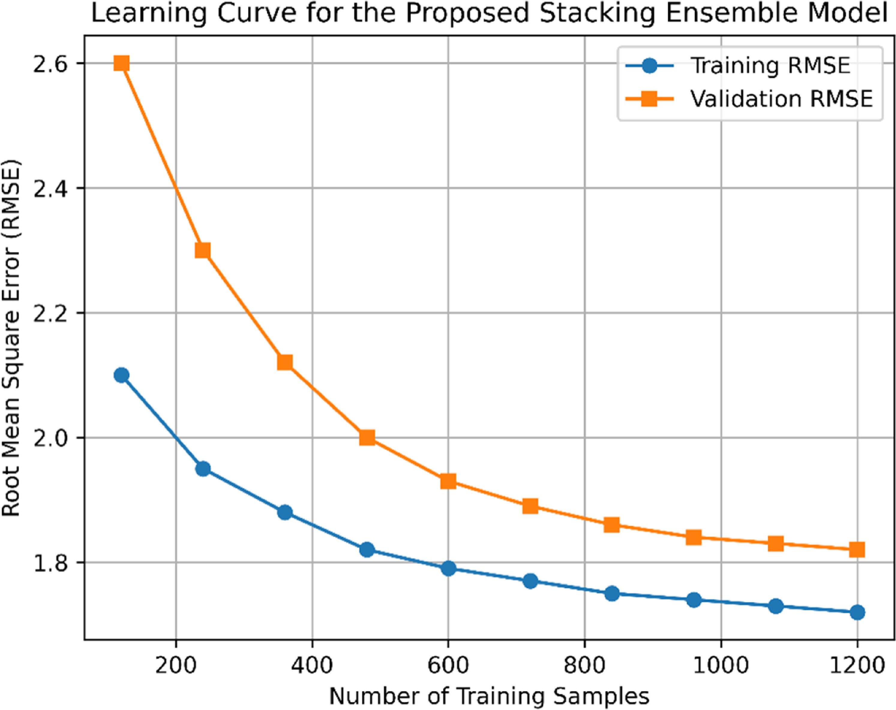 An ensemble stacking machine learning model for temperature prediction ...