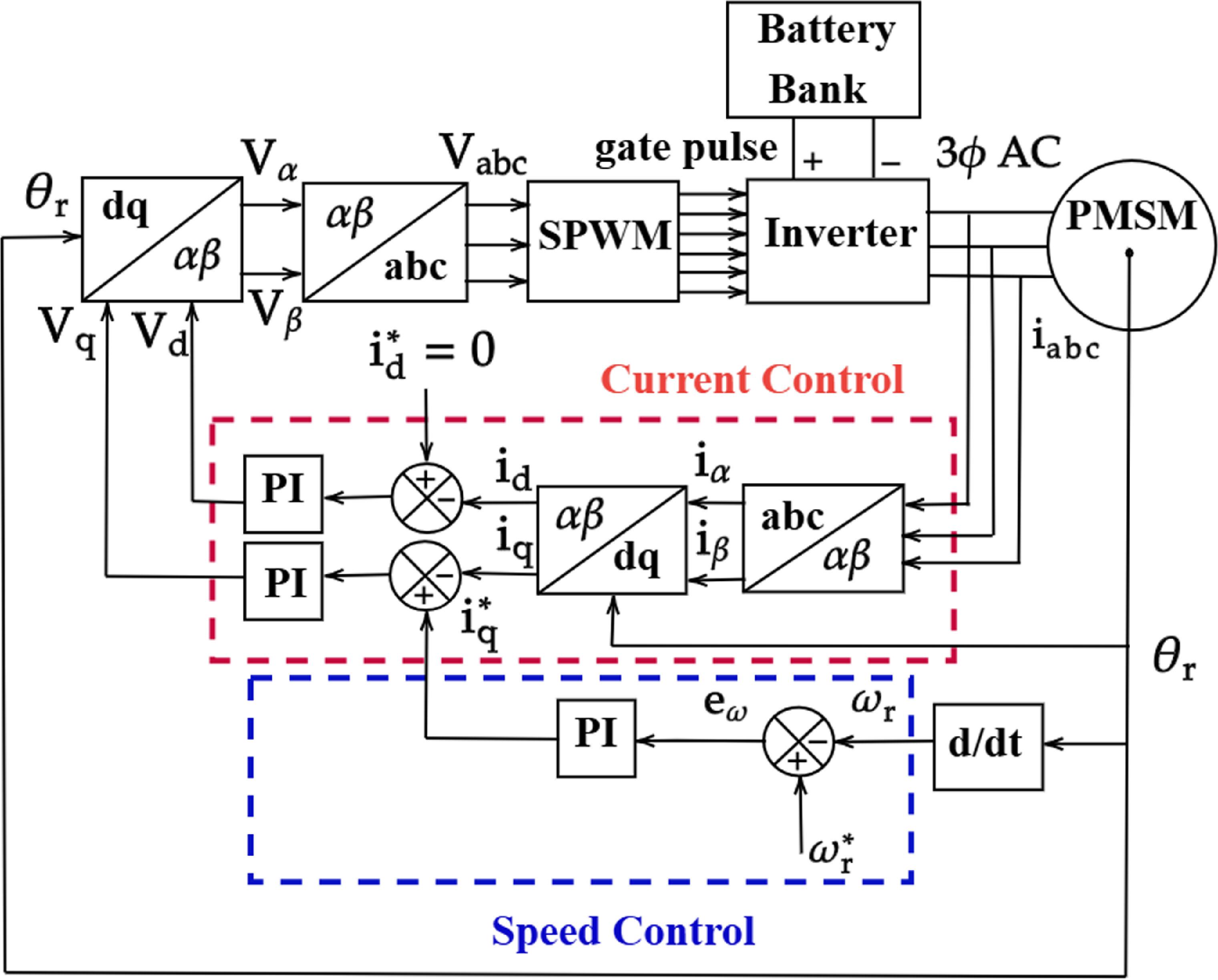 A Comprehensive PI controller design for PMSM field-oriented control ...