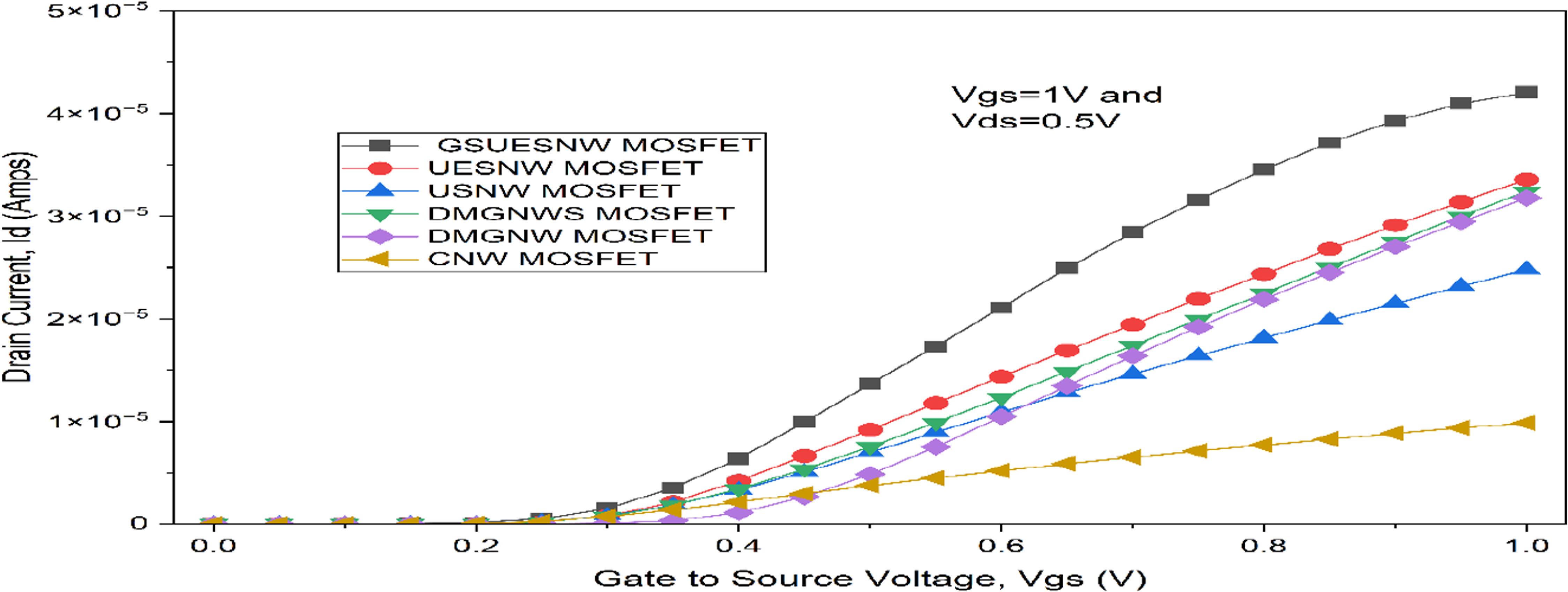 Design and improved performance of gate stacked dual material gate all ...