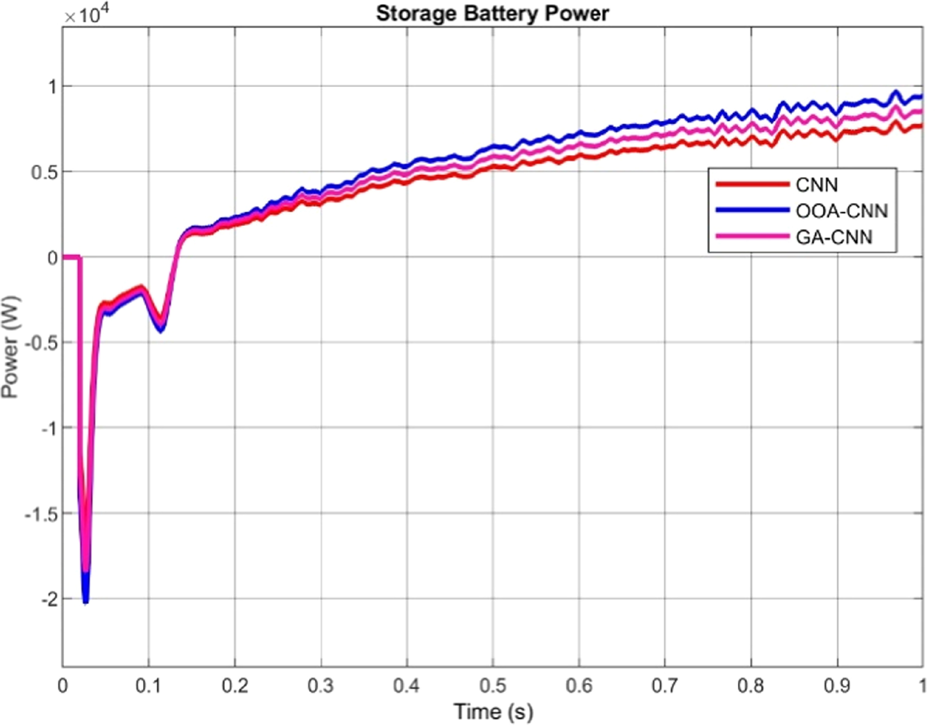 Battery Openprocessing Hybrid PV–wind–battery microgrid power management using osprey ...