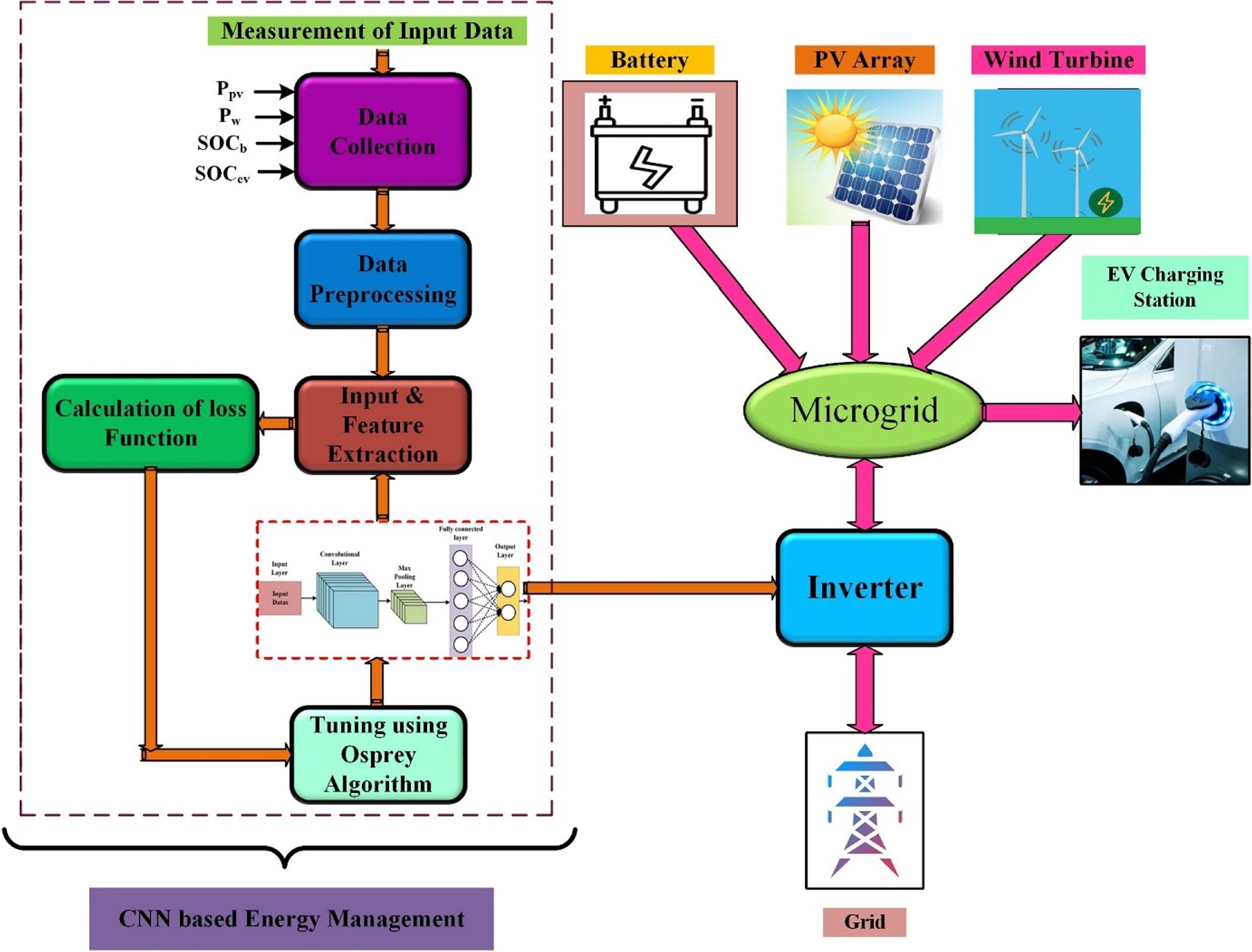 Hybrid PV–wind–battery microgrid power management using osprey ...