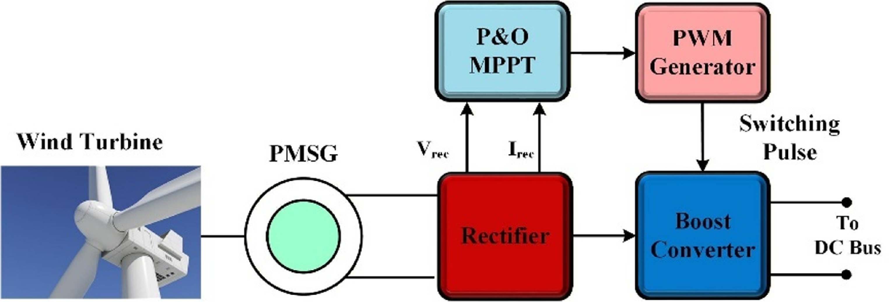 Hybrid PV–wind–battery microgrid power management using osprey ...
