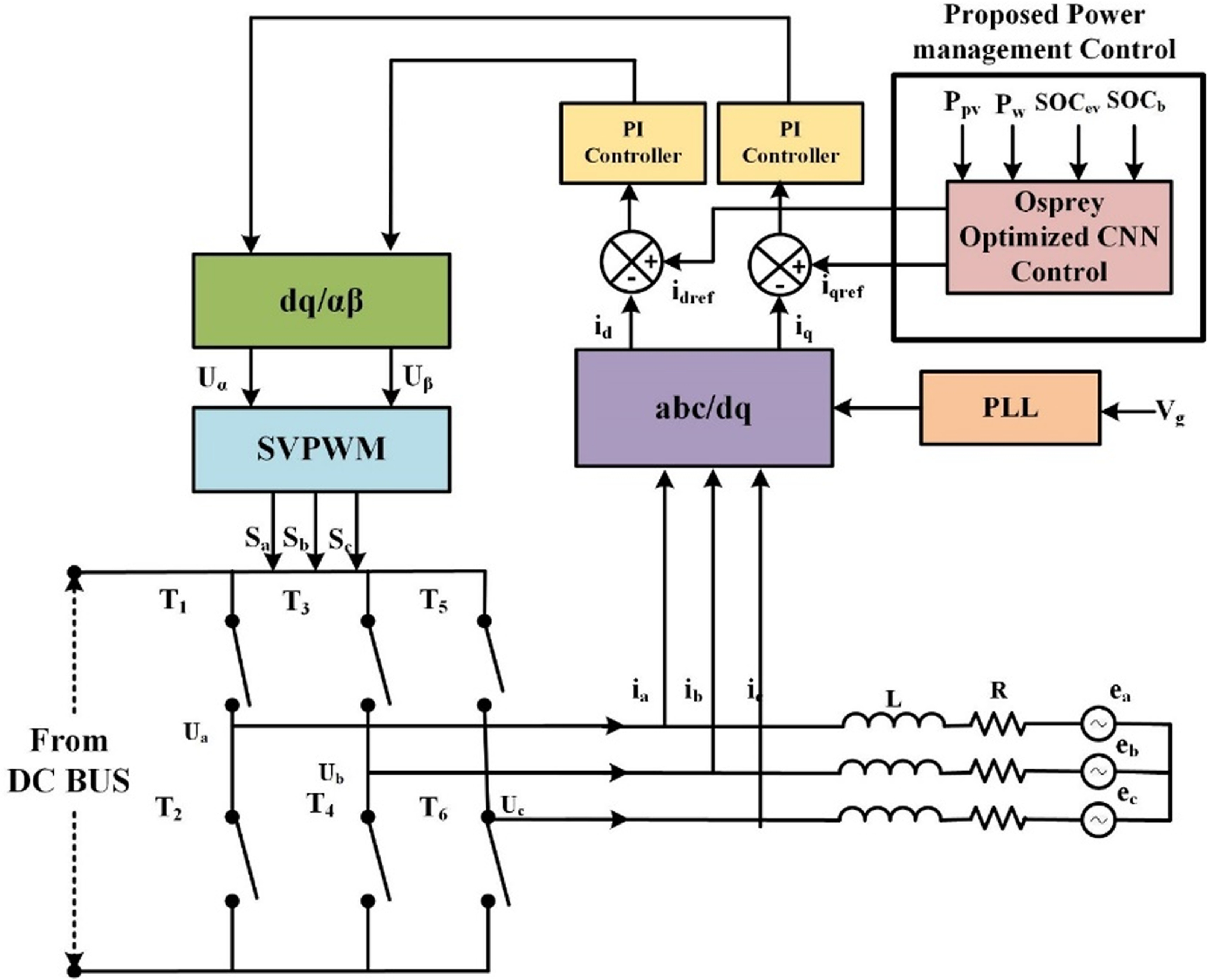 Hybrid PV–wind–battery microgrid power management using osprey ...