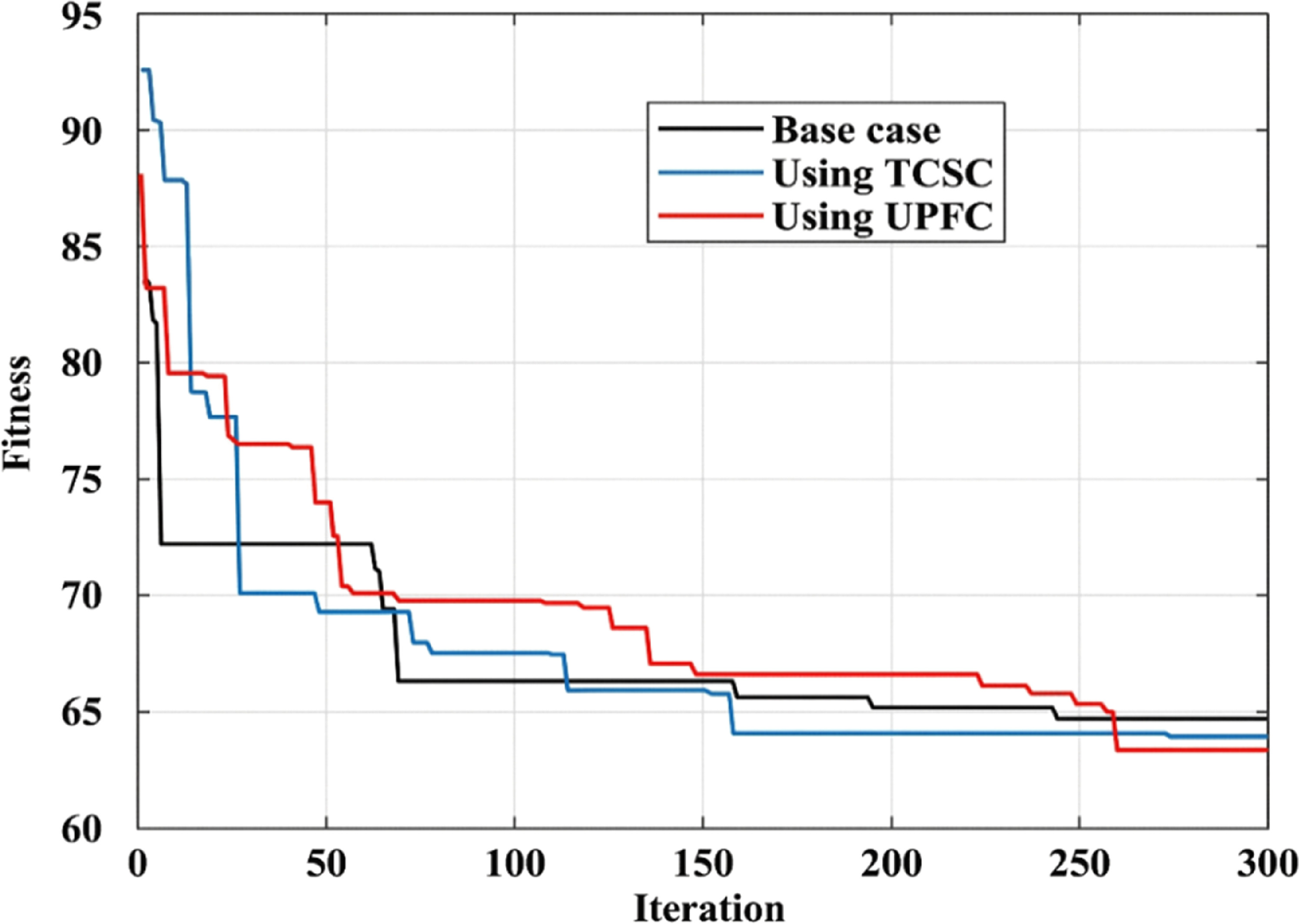ORPD enhancement using TCSC and UPFC: a Kepler optimization algorithm ...