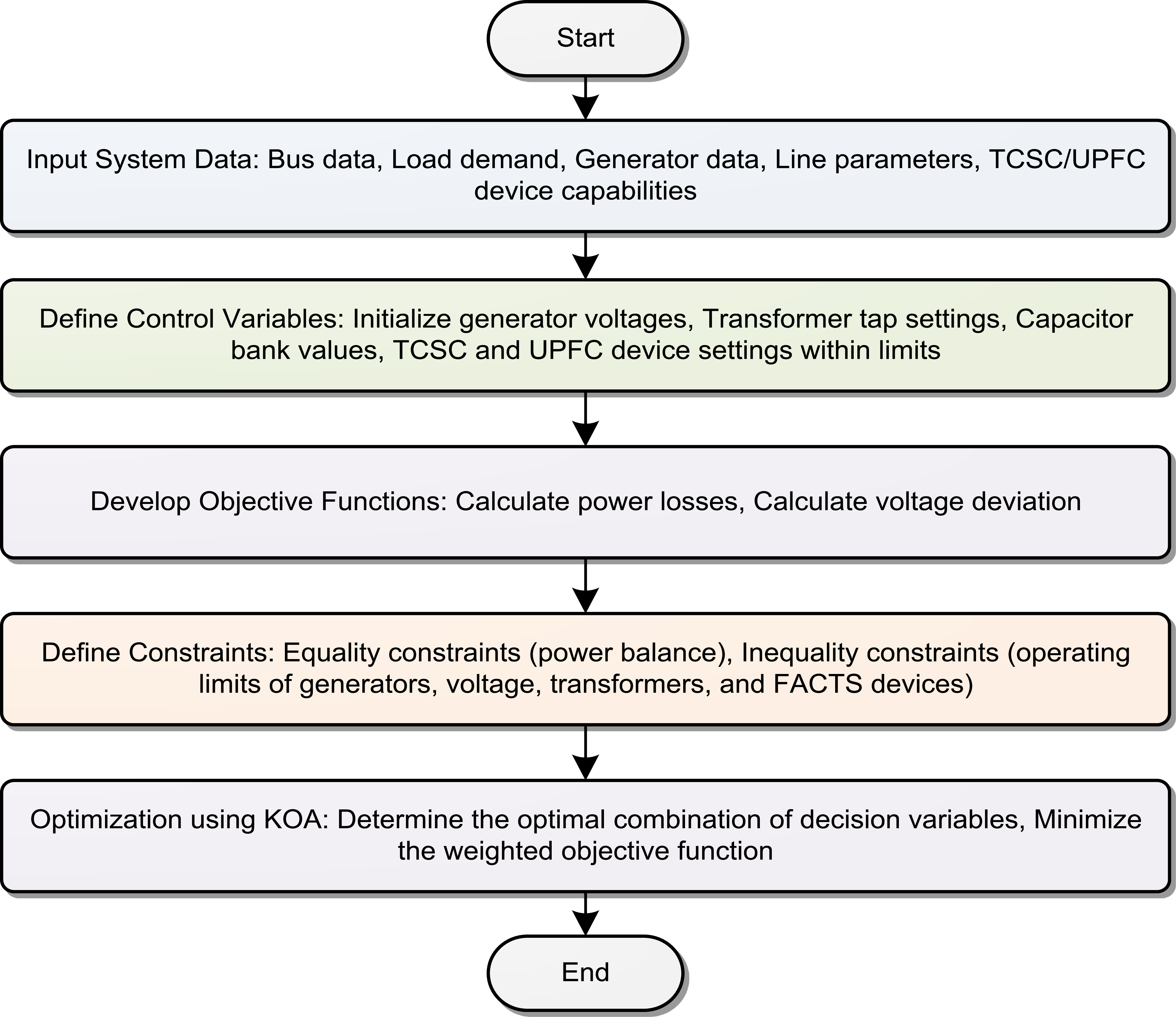 ORPD enhancement using TCSC and UPFC: a Kepler optimization algorithm ...
